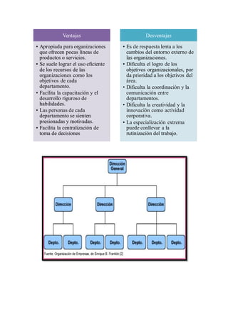 Ventajas
• Apropiada para organizaciones
que ofrecen pocas líneas de
productos o servicios.
• Se suele lograr el uso eficiente
de los recursos de las
organizaciones como los
objetivos de cada
departamento.
• Facilita la capacitación y el
desarrollo riguroso de
habilidades.
• Las personas de cada
departamento se sienten
presionadas y motivadas.
• Facilita la centralización de
toma de decisiones
Desventajas
• Es de respuesta lenta a los
cambios del entorno externo de
las organizaciones.
• Dificulta el logro de los
objetivos organizacionales, por
da prioridad a los objetivos del
área.
• Dificulta la coordinación y la
comunicación entre
departamentos.
• Dificulta la creatividad y la
innovación como actividad
corporativa.
• La especialización extrema
puede conllevar a la
rutinización del trabajo.
 