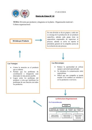 17-18/12/2018
Diario de Clase N° 12
TEMA: División por producto y diagrama en la planta - Organización matricial -
Cultura organizacional.
División por Producto
pGFNRGFKRGPrProducto
En esta división se da en grupos y cada uno
se encarga de la producción de un producto
específico, además cada grupo tiene un
especialista responsable de supervisar el
proceso, además se envía un reporte al
presidente general de la compañía acerca de
la evolución de este proceso.
Las Ventajas:
 Centra la atención en el producto
que se obtiene
 Permite que los problemas de
coordinación e integración sean
detectados lo más pronto posible
 Lograr aislar los problemas del
producto y evita que interfieran los
problemas de una función con todos
los productos.
Las Desventajas:
 Reduce la oportunidad de utilizar
equipo o personal especializado.
 Se entorpece la comunicación entre
especialistas.
 Difícil que una compañía se pueda
acoplar a los cambios en volumen o
en los productos o servicios.
 