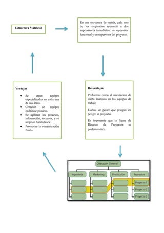 Estructura Matricial
En una estructura de matriz, cada uno
de los empleados responde a dos
supervisores inmediatos: un supervisor
funcional y un supervisor del proyecto.
Ventajas
 Se crean equipos
especializados en cada una
de sus áreas.
 Creación de equipos
multidisciplinares.
 Se agilizan los procesos,
información, recursos, y se
amplían habilidades.
 Promueve la comunicación
fluida.
Desventajas
Problemas como el nacimiento de
cierta anarquía en los equipos de
trabajo
Luchas de poder que pongan en
peligro al proyecto.
Es importante que la figura de
Director de Proyectos se
profesionalice.
 