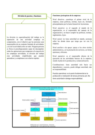 División de puestos y funciones
jerárquicas.
Funciones jerárquicas de la empresa:
Nivel directivo: constituye el primer nivel de la
empresa, crean políticas, normas, leyes etc, formado
principalmente por la Junta General de Accionistas.
Nivel ejecutivo: es el segundo al mando de la
organización, es el responsable del manejo de la
organización y en hacer cumplir las políticas, normas,
reglamentos, leyes.
Nivel asesor: no tiene autoridad en mando, aconseja
sobre las demás áreas que tenga que ver con la
empresa.
Nivel auxiliar o de apoyo: apoya a los otros niveles
administrativos, en la prestación de servicios, en forma
oportuna y eficiente.
Nivel operativo: es el responsable directo de la
ejecución de las actividades básicas de la empresa,
siendo el pilar de la producción y comercialización.
Coordinaciones: tiene autoridad solo hacia sus
dependientes y asesora, puede delegar autoridad, más
no responsabilidad.
Puestos operativos: es la parte fundamental en la
producción o realización de tareas primarias y/o. No
tiene autoridad ni delega responsabilidad.
La división (o especialización) del trabajo es la
separación de una actividad compleja en
componentes, con el objetivo que las personas sean
responsables de un conjunto limitado de actividades
y no de la actividad como un todo. Ninguna persona
es física ni psicológicamente capaz de desempeñar
todas las operaciones que componen a la mayoría de
las complejas actividades, la división del trabajo
crea actividades simplificadas que pueden
aprenderse y completarse con relativa rapidez.
 