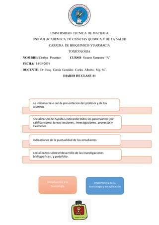 UNIVERSIDAD TECNICA DE MACHALA
UNIDAD ACADEMECA DE CIENCIAS QUIMICA Y DE LA SALUD
CARRERA DE BIOQUIMICO Y FARMACIA
TOXICOLOGIA
NOMBRE: Cinthya Pesantez CURSO: Octavo Semestre “A”
FECHA: 14/05/2019
DOCENTE: Dr. Bioq. Garcia Gonzáles Carlos Alberto, Mg. SC.
DIARIO DE CLASE #1
se inicio la clase con la presentacion del profesor y de los
alumnos
socializacion del Syllabus indicando todos los paramaetros por
calificarcomo: tareas lecciones , investigaciones , proyectos y
Examenes
indicaciones de la puntualidad de los estudiantes
socializamos sobre el desarrollo de las investigaciones
bibliograficas , y portafolio .
Importancia de la
toxicología y su aplicación
Introducción a la
toxicología
 