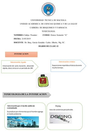 UNIVERSIDAD TECNICA DE MACHALA
UNIDAD ACADEMECA DE CIENCIAS QUIMICA Y DE LA SALUD
CARRERA DE BIOQUIMICO Y FARMACIA
TOXICOLOGIA
NOMBRE: Cinthya Pesantez CURSO: Octavo Semestre “A”
FECHA: 21/05/2019
DOCENTE: Dr. Bioq. Garcia Gonzáles Carlos Alberto, Mg. SC.
DIARIO DE CLASE #2
INTOXICACION
Intoxicación Aguda
Intoxicación de corta duración, absorción
rápida, dosis única en un periodo de 24h
Intoxicación crónica
Exposicionesrepetidasal tóxicodurante
muchotiempo.
TOXICOLOGIA DE LA INTOXICACION
Intoxicación por el medio ambiente
contaminado
Se produce por elementosque el hombre agrega
al medioambiente
Doping
Usos de sustanciasperjudiciales
 