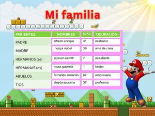 PARIENTES
PADRE
MADRE
HERMANOS (as)
HERMANAS (os)
ABUELOS
TIOS
NOMBRES OCUPACIÓNEDAD
alfredo enrique
norqui isabel
jeysson esmith
rouss gabriela
fernando armando
aleyda azucena
41
39
7
1
67
37
estibador
ama de casa
estudiante
kinder
empresario
profesora
 