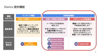 Diarkis 提供機能
8
P2P(*) による同期通信
高速で大量のマッチングを
実施することが可能で、
用途に応じた複雑な検索条件
にも対応できる、拡張性の高い
マッチメイキングシステムです
ユーザ同士の同期通信を
提供します
高速で大規模なユーザ同士の
位置の同期やチャット、
ボイスチャットなどが可能です
高速な P2P 通信を利用した
同期通信を提供します
一般的に P2P 通信の実現は
難易度が高く高額ですが、
Diarkis を利用することで
容易に P2P が実現可能です
機能概要
高速/大規模なマッチング
同期通信機能
高速/大規模な同期通信
機能
カテゴリ
マッチング機能
Diarkis
製品名
Diarkis
MatchMaker
Diarkis P2P
Diarkis Room
Diarkis Group
Diarkis Field
 