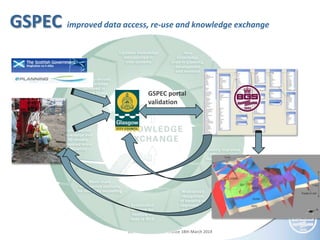 © NERC All rights reserved AGI Future Cities Conference 18th March 2014
improved data access, re-use and knowledge exchangeGSPEC
GSPEC portal
validation
 