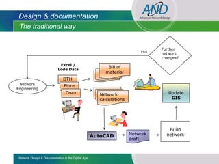 Design & documentation
 The traditional way


                                                                                 Further
                                                                           yes
                                                                                 network
                                                                                 changes?
                             Excel /
                            Lode Data
                                                             Bill of
                                                           material
                                                        BillBil
                                                             of
                                DTH
 Network                         Fibre
Engineering
                                  Coax                 Network                      Update
                                                       calculations                  GIS




                                                                                    Build
                                                                       Network     network
                                                     AutoCAD
                                                                       draft



 Network Design & Documentation in the Digital Age
 