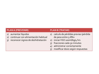 PLAN A (PREVENIR)                        PLAN B (TRATAR)
1) aumentar líquidos                     1) calculo de pérdidas previas (pérdida
2) continuar con alimentación habitual      de peso entre 5-8%=
3) reconocer signos de deshidratación    2) iniciar VSO 100ml/kg/4 hrs
                                         3) fracciones cada 30 minutos
                                         4) administrar correctamente
                                         5) modificar dosis según respuestas
 