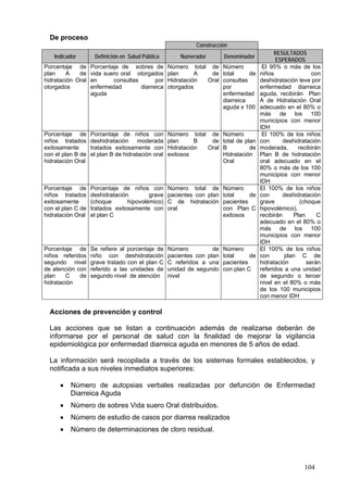 De proceso
                                                             Construcción
                                                                                             RESULTADOS
   Indicador        Definición en Salud Pública        Numerador        Denominador
                                                                                              ESPERADOS
Porcentaje de Porcentaje de sobres de              Número total de Número               El 95% o más de los
plan     A   de vida suero oral otorgados          plan      A  de total      de       niños                con
hidratación Oral en      consultas       por       Hidratación Oral consultas          deshidratación leve por
otorgados        enfermedad        diarreica       otorgados        por                enfermedad diarreica
                 aguda                                              enfermedad         aguda, recibirán Plan
                                                                    diarreica          A de Hidratación Oral
                                                                    aguda x 100        adecuado en el 80% o
                                                                                       más de los 100
                                                                                       municipios con menor
                                                                                       IDH
Porcentaje de      Porcentaje de niños con         Número total de Número               El 100% de los niños
niños tratados     deshidratación moderada         plan      B  de total de plan       con       deshidratación
exitosamente       tratados exitosamente con       Hidratación Oral B         de       moderada,       recibirán
con el plan B de   el plan B de hidratación oral   exitosos         Hidratación        Plan B de hidratación
hidratación Oral                                                    Oral               oral adecuado en el
                                                                                       80% o más de los 100
                                                                                       municipios con menor
                                                                                       IDH
Porcentaje de      Porcentaje de niños con         Número total de      Número         El 100% de los niños
niños tratados     deshidratación        grave     pacientes con plan   total     de   con       deshidratación
exitosamente       (choque       hipovolémico)     C de hidratación     pacientes      grave            (choque
con el plan C de   tratados exitosamente con       oral                 con Plan C     hipovolémico),
hidratación Oral   el plan C                                            exitosos       recibirán    Plan       C
                                                                                       adecuado en el 80% o
                                                                                       más de los 100
                                                                                       municipios con menor
                                                                                       IDH
Porcentaje de      Se refiere al porcentaje de     Número          de   Número         El 100% de los niños
niños referidos    niño con deshidratación         pacientes con plan   total     de   con       plan C de
segundo nivel      grave tratado con el plan C     C referidos a una    pacientes      hidratación        serán
de atención con    referido a las unidades de      unidad de segundo    con plan C     referidos a una unidad
plan    C    de    segundo nivel de atención       nivel                               de segundo o tercer
hidratación                                                                            nivel en el 80% o más
                                                                                       de los 100 municipios
                                                                                       con menor IDH

  Acciones de prevención y control

  Las acciones que se listan a continuación además de realizarse deberán de
  informarse por el personal de salud con la finalidad de mejorar la vigilancia
  epidemiológica por enfermedad diarreica aguda en menores de 5 años de edad.

  La información será recopilada a través de los sistemas formales establecidos, y
  notificada a sus niveles inmediatos superiores:

      •   Número de autopsias verbales realizadas por defunción de Enfermedad
          Diarreica Aguda
      •   Número de sobres Vida suero Oral distribuidos.
      •   Número de estudio de casos por diarrea realizados
      •   Número de determinaciones de cloro residual.




                                                                                                         104
 