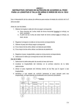 ANEXO 1
 INSTRUCTIVO: ESTADO DE NUTRICIÓN DE ACUERDO AL PESO
PARA LA LONGITUD O TALLA EN NIÑAS O NIÑOS DE 45.0 A 120.0
                         CM

Uso e interpretación de los valores de referencia para evaluar el estado de nutrición de 0 a 5
años de edad:


Antes de usar las tablas:
   1. Obtener la longitud o talla del niño (a) según corresponda:
           a. Para menores de 2 años medir de forma horizontal (longitud) al niño(a), es
              decir, acostado
           b. A partir de los 2 años de edad medir de forma vertical (talla) al niño(a), es
                decir, de pie


   2. Registrar la longitud o la talla en el documento correspondiente
   3. Obtener el peso del niño(a) según corresponda
   a) Si es menor de dos años utilizar una báscula para bebés
   b) Si es mayor de dos años utilizar una báscula de plataforma


   4. Registrar el peso, longitud/talla y edad en el documento correspondiente
   5. Seleccionar la tabla que corresponda al sexo del individuo
Uso de la tabla:
   1. Seleccionar la tabla adecuado de acuerdo al sexo del menor
   2. Localizar la longitud/talla del individuo en la primera columna de la tabla
       seleccionada
   3. Ubicar el peso registrado del individuo dentro de las filas que le siguen a esa
       longitud/talla
   4. Identificar a qué estado de nutrición pertenece el peso ubicado para esa
      longitud/talla, se logra leyendo el encabezado de la columna coincidente

                     2                       1
                                4                      NIÑAS

                 Longitud/              Desnutrición
                 Talla (cm)                                    Ideal   Sobrepeso   Obesidad
                                Grave     Moderada     Leve

                   69.5          6.2         6.8       7.4     8.1        8.8        9.7
                   70.0          6.3         6.9       7.5     8.2        9.0        9.9
                   70.5          6.4         6.9       7.6     8.3        9.1        10.0
                   71.0          6.5         7.0       7.7     8.4        9.2        10.1


                   3



                                                                                              116
 