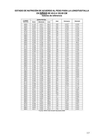 ESTADO DE NUTRICIÓN DE ACUERDO AL PESO PARA LA LONGITUD/TALLA
                  EN NIÑAS DE 45.0 A 120.00 CM
                       Valores de referencia
                           DESNUTRICIÓN
      Longitud/
                                                      Ideal       Sobrepeso    Obesidad
      Talla (cm)   Grave     Moderada     Leve

        45.0       ≤ 1.9      ≤ 2.1       ≤2.3        2.5              ≥ 2.7    ≥ 3.0
        45.5       ≤ 2.0      ≤ 2.1       ≤2.3        2.5              ≥ 2.8    ≥ 3.1
        46.0       ≤ 2.0      ≤ 2.2       ≤2.4        2.6              ≥ 2.9    ≥ 3.2
        46.5       ≤ 2.1      ≤ 2.3       ≤2.5        2.7              ≥ 3.0    ≥ 3.3
        47.0       ≤ 2.2      ≤ 2.4       ≤2.6        2.8              ≥ 3.1    ≥ 3.4
        47.5       ≤ 2.2      ≤ 2.4       ≤2.6        2.9              ≥ 3.2    ≥ 3.5
        48.0       ≤ 2.3      ≤ 2.5       ≤2.7        3.0              ≥ 3.3    ≥ 3.6
        48.5       ≤ 2.4      ≤ 2.6       ≤2.8        3.1              ≥ 3.4    ≥ 3.7
        49.0       ≤ 2.4      ≤ 2.6       ≤2.9        3.2              ≥ 3.5    ≥ 3.8
        49.5       ≤ 2.5      ≤ 2.7       ≤3.0        3.3              ≥ 3.6    ≥ 3.9
        50.0       ≤ 2.6      ≤ 2.8       ≤3.1        3.4              ≥ 3.7    ≥4.0
        50.5       ≤ 2.7      ≤ 2.9       ≤3.2        3.5              ≥ 3.8    ≥ 4.2
        51.0       ≤ 2.8      ≤ 3.0       ≤3.3        3.6              ≥ 3.9    ≥ 4.3
        51.5       ≤ 2.8      ≤ 3.1       ≤3.4        3.7              ≥ 4.0    ≥ 4.4
        52.0       ≤ 2.9      ≤ 3.2       ≤3.5        3.8              ≥ 4.2    ≥ 4.6
        52.5       ≤ 3.0      ≤ 3.3       ≤3.6        3.9              ≥ 4.3    ≥ 4.7
        53.0       ≤ 3.1      ≤ 3.4       ≤3.7        4.0              ≥ 4.4    ≥ 4.9
        53.5       ≤ 3.2      ≤ 3.5       ≤3.8        4.2              ≥ 4.6    ≥ 5.0
        54.0       ≤ 3.3      ≤ 3.6       ≤3.9        4.3              ≥ 4.7    ≥ 5.2
        54.5       ≤ 3.4      ≤ 3.7       ≤4.0        4.4              ≥ 4.8    ≥ 5.3
        55.0       ≤ 3.5      ≤ 3.8       ≤4.2        4.5              ≥ 5.0    ≥ 5.5
        55.5       ≤ 3.6      ≤ 3.9       ≤4.3        4.7              ≥ 5.1    ≥ 5.7
        56.0       ≤ 3.7      ≤ 4.0       ≤4.4        4.8              ≥ 5.3    ≥ 5.8
        56.5       ≤ 3.8      ≤ 4.1       ≤4.5        5.0              ≥ 5.4    ≥ 6.0
        57.0       ≤ 3.9      ≤ 4.3       ≤4.6        5.1              ≥ 5.6    ≥ 6.1
        57.5       ≤ 4.0      ≤ 4.4       ≤4.8        5.2              ≥ 5.7    ≥ 6.3
        58.0       ≤ 4.1      ≤ 4.5       ≤4.9        5.4              ≥ 5.9    ≥ 6.5
        58.5       ≤ 4.2      ≤ 4.6       ≤5.0        5.5              ≥ 6.0    ≥ 6.6
        59.0       ≤ 4.3      ≤ 4.7       ≤5.1        5.6              ≥ 6.2    ≥ 6.8
        59.5       ≤ 4.4      ≤ 4.8       ≤5.3        5.7              ≥ 6.3    ≥ 6.9
        60.0       ≤ 4.5      ≤ 4.9       ≤5.4        5.9              ≥ 6.4    ≥ 7.1
        60.5       ≤ 4.6      ≤ 5.0       ≤5.5        6.0              ≥ 6.6    ≥ 7.3
        61.0       ≤ 4.7      ≤ 5.1       ≤5.6        6.1              ≥ 6.7    ≥ 7.4
        61.5       ≤ 4.8      ≤ 5.2       ≤5.7        6.3              ≥ 6.9    ≥ 7.6
        62.0       ≤ 4.9      ≤ 5.3       ≤5.8        6.4              ≥ 7.0    ≥ 7.7
        62.5       ≤ 5.0      ≤ 5.4       ≤5.9        6.5              ≥ 7.1    ≥ 7.8
        63.0       ≤ 5.1      ≤ 5.5       ≤6.0        6.6              ≥ 7.3    ≥ 8.0
        63.5       ≤ 5.2      ≤ 5.6       ≤6.2        6.7              ≥ 7.4    ≥ 8.1
        64.0       ≤ 5.3      ≤ 5.7       ≤6.3        6.9              ≥ 7.5    ≥ 8.3
        64.5       ≤ 5.4      ≤ 5.8       ≤6.4        7.0              ≥ 7.6    ≥ 8.4
        65.0       ≤ 5.5      ≤ 5.9       ≤6.5        7.1              ≥ 7.8    ≥ 8.6
        65.5       ≤ 5.5      ≤ 6.0       ≤6.6        7.2              ≥ 7.9    ≥ 8.7
        66.0       ≤ 5.6      ≤ 6.1       ≤6.7        7.3              ≥ 8.0    ≥ 8.8
        66.5       ≤ 5.7      ≤ 6.2       ≤6.8        7.4              ≥ 8.1    ≥ 9.0
        67.0       ≤ 5.8      ≤ 6.3       ≤6.9        7.5              ≥ 8.3    ≥ 9.1
        67.5       ≤ 5.9      ≤ 6.4       ≤7.0        7.6              ≥ 8.4    ≥ 9.2
        68.0       ≤ 6.0      ≤ 6.5       ≤7.1        7.7              ≥ 8.5    ≥ 9.4
        68.5       ≤ 6.1      ≤ 6.6       ≤7.2        7.9              ≥ 8.6    ≥ 9.5
                             Fuente: WHO Child Growth Standards 2006




                                                                                          117
 