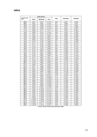 NIÑAS


                                   DESNUTRICIÓN
        Longitud/ Talla
        (cm)
                                                              Ideal       Sobrepeso    Obesidad
                          Grave      Moderada      Leve

             69.0          ≤ 6.1       ≤ 6.7       ≤ 7.3      8.0              ≥ 8.7    ≥ 9.6
             69.5          ≤ 6.2       ≤ 6.8       ≤ 7.4      8.1              ≥ 8.8    ≥ 9.7
             70.0          ≤ 6.3       ≤ 6.9       ≤ 7.5      8.2              ≥ 9.0    ≥ 9.9
             70.5          ≤ 6.4       ≤ 6.9       ≤ 7.6      8.3              ≥ 9.1   ≥ 10.0
             71.0          ≤ 6.5       ≤ 7.0       ≤ 7.7      8.4              ≥ 9.2   ≥ 10.1
             71.5          ≤ 6.5       ≤ 7.1       ≤ 7.7      8.5              ≥ 9.3   ≥ 10.2
             72.0          ≤ 6.6       ≤ 7.2       ≤ 7.8      8.6              ≥ 9.4   ≥ 10.3
             72.5          ≤ 6.7       ≤ 7.3       ≤ 7.9      8.7              ≥ 9.5   ≥ 10.5
             73.0          ≤ 6.8       ≤ 7.4       ≤ 8.0      8.8              ≥ 9.6   ≥ 10.6
             73.5          ≤ 6.9       ≤ 7.4       ≤ 8.1      8.9              ≥ 9.7   ≥ 10.7
             74.0          ≤ 6.9       ≤ 7.5       ≤ 8.2      9.0              ≥ 9.8   ≥ 10.8
             74.5          ≤ 7.0       ≤ 7.6       ≤ 8.3      9.1              ≥ 9.9   ≥ 10.9
             75.0          ≤ 7.1       ≤ 7.7       ≤ 8.4      9.1             ≥ 10.0   ≥ 11.0
             75.5          ≤ 7.1       ≤ 7.8       ≤ 8.5      9.2             ≥ 10.1   ≥ 11.1
             76.0          ≤ 7.2       ≤ 7.8       ≤ 8.5      9.3             ≥ 10.2   ≥ 11.2
             76.5          ≤ 7.3       ≤ 7.9       ≤ 8.6      9.4             ≥ 10.3   ≥ 11.4
             77.0          ≤ 7.4       ≤ 8.0       ≤ 8.7      9.5             ≥ 10.4   ≥ 11.5
             77.5          ≤ 7.4       ≤ 8.1       ≤ 8.8      9.6             ≥ 10.5   ≥ 11.6
             78.0          ≤ 7.5       ≤ 8.2       ≤ 8.9      9.7             ≥ 10.6   ≥ 11.7
             78.5          ≤ 7.6       ≤ 8.2       ≤ 9.0      9.8             ≥ 10.7   ≥ 11.8
             79.0          ≤ 7.7       ≤ 8.3       ≤ 9.1      9.9             ≥ 10.8   ≥ 11.9
             79.5          ≤ 7.7       ≤ 8.4       ≤ 9.1     10.0             ≥ 10.9   ≥ 12.0
             80.0          ≤ 7.8       ≤ 8.5       ≤ 9.2     10.1             ≥ 11.0   ≥ 12.1
             80.5          ≤ 7.9       ≤ 8.6       ≤ 9.3     10.2             ≥ 11.2   ≥ 12.3
             81.0          ≤ 8.0       ≤ 8.7       ≤ 9.4     10.3             ≥ 11.3   ≥ 12.4
             81.5          ≤ 8.1       ≤ 8.8       ≤ 9.5     10.4             ≥ 11.4   ≥ 12.5
             82.0          ≤ 8.1       ≤ 8.8       ≤ 9.6     10.5             ≥ 11.5   ≥ 12.6
             82.5          ≤ 8.2       ≤ 8.9       ≤ 9.7     10.6             ≥ 11.6   ≥ 12.8
             83.0          ≤ 8.3       ≤ 9.0       ≤ 9.8     10.7             ≥ 11.8   ≥ 12.9
             83.5          ≤ 8.4       ≤ 9.1       ≤ 9.9     10.9             ≥ 11.9   ≥ 13.1
             84.0          ≤ 8.5       ≤ 9.2      ≤1 0.1     11.0             ≥ 12.0   ≥ 13.2
             84.5          ≤ 8.6       ≤ 9.3      ≤ 10.2     11.1             ≥ 12.1   ≥ 13.3
             85.0          ≤ 8.7       ≤ 9.4      ≤ 10.3     11.2             ≥ 12.3   ≥ 13.5
             85.5          ≤ 8.8       ≤ 9.5      ≤ 10.4     11.3             ≥ 12.4   ≥ 13.6
             86.0          ≤ 8.9       ≤ 9.7      ≤ 10.5     11.5             ≥ 12.6   ≥ 13.8
             86.5          ≤ 9.0       ≤ 9.8      ≤ 10.6     11.6             ≥ 12.7   ≥ 13.9
             87.0          ≤ 9.2      ≤10.0       ≤ 10.9     11.9             ≥ 13.0   ≥ 14.3
             87.5          ≤ 9.3      ≤ 10.1      ≤ 11.0     12.0             ≥ 13.2   ≥ 14.5
             88.0          ≤ 9.4      ≤ 10.2      ≤ 11.1     12.1             ≥ 13.3   ≥ 14.6
             88.5          ≤ 9.5      ≤ 10.3      ≤ 11.2     12.3             ≥ 13.4   ≥ 14.8
             89.0          ≤ 9.6      ≤ 10.4      ≤ 11.4     12.4             ≥ 13.6   ≥ 14.9
             89.5          ≤ 9.7      ≤ 10.5      ≤ 11.5     12.5             ≥ 13.7   ≥ 15.1
             90.0          ≤ 9.8      ≤ 10.6      ≤ 11.6     12.6             ≥ 13.8   ≥ 15.2
             90.5          ≤ 9.9      ≤ 10.7      ≤ 11.7     12.8             ≥ 14.0   ≥ 15.4
             91.0         ≤ 10.0      ≤ 10.9      ≤ 11.8     12.9             ≥ 14.1   ≥ 15.5
             91.5         ≤ 10.1      ≤ 11.0      ≤ 11.9     13.0             ≥ 14.3   ≥ 15.7
             92.0         ≤ 10.2      ≤ 11.1      ≤ 12.0     13.1             ≥ 14.4   ≥ 15.8
             92.5         ≤ 10.3      ≤ 11.2      ≤ 12.1     13.3             ≥ 14.5   ≥ 16.0
                                    Fuente: WHO Child Growth Standards 2006




                                                                                                  118
 