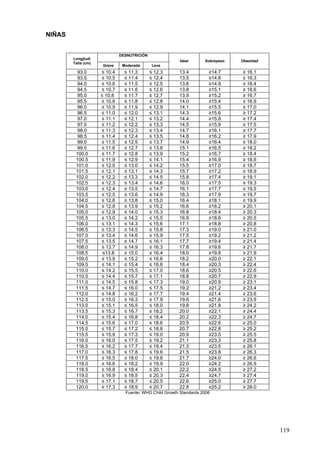NIÑAS


                              DESNUTRICIÓN
        Longitud/
                                                         Ideal      Sobrepeso   Obesidad
        Talla (cm)
                     Grave     Moderada       Leve
          93.0       ≤ 10.4     ≤ 11.3       ≤ 12.3     13.4          ≥14.7     ≥ 16.1
          93.5       ≤ 10.5     ≤ 11.4       ≤ 12.4     13.5          ≥14.8     ≥ 16.3
          94.0       ≤ 10.6     ≤ 11.5       ≤ 12.5     13.6          ≥14.9     ≥ 16.4
          94.5       ≤ 10.7     ≤ 11.6       ≤ 12.6     13.8          ≥15.1     ≥ 16.6
          95.0       ≤ 10.8     ≤ 11.7       ≤ 12.7     13.9          ≥15.2     ≥ 16.7
          95.5       ≤ 10.8     ≤ 11.8       ≤ 12.8     14.0          ≥15.4     ≥ 16.9
          96.0       ≤ 10.9     ≤ 11.9       ≤ 12.9     14.1          ≥15.5     ≥ 17.0
          96.5       ≤ 11.0     ≤ 12.0       ≤ 13.1     14.3          ≥15.6     ≥ 17.2
          97.0       ≤ 11.1     ≤ 12.1       ≤ 13.2     14.4          ≥15.8     ≥ 17.4
          97.5       ≤ 11.2     ≤ 12.2       ≤ 13.3     14.5          ≥15.9     ≥ 17.5
          98.0       ≤ 11.3     ≤ 12.3       ≤ 13.4     14.7          ≥16.1     ≥ 17.7
          98.5       ≤ 11.4     ≤ 12.4       ≤ 13.5     14.8          ≥16.2     ≥ 17.9
          99.0       ≤ 11.5     ≤ 12.5       ≤ 13.7     14.9          ≥16.4     ≥ 18.0
          99.5       ≤ 11.6     ≤ 12.7       ≤ 13.8     15.1          ≥16.5     ≥ 18.2
         100.0       ≤ 11.7     ≤ 12.8       ≤ 13.9     15.2          ≥16.7     ≥ 18.4
         100.5       ≤ 11.9     ≤ 12.9       ≤ 14.1     15.4          ≥16.9     ≥ 18.6
         101.0       ≤ 12.0     ≤ 13.0       ≤ 14.2     15.5          ≥17.0     ≥ 18.7
         101.5       ≤ 12.1     ≤ 13.1       ≤ 14.3     15.7          ≥17.2     ≥ 18.9
         102.0       ≤ 12.2     ≤ 13.3       ≤ 14.5     15.8          ≥17.4     ≥ 19.1
         102.5       ≤ 12.3     ≤ 13.4       ≤ 14.6     16.0          ≥17.5     ≥ 19.3
         103.0       ≤ 12.4     ≤ 13.5       ≤ 14.7     16.1          ≥17.7     ≥ 19.5
         103.5       ≤ 12.5     ≤ 13.6       ≤ 14.9     16.3          ≥17.9     ≥ 19.7
         104.0       ≤ 12.6     ≤ 13.8       ≤ 15.0     16.4          ≥18.1     ≥ 19.9
         104.5       ≤ 12.8     ≤ 13.9       ≤ 15.2     16.6          ≥18.2     ≥ 20.1
         105.0       ≤ 12.9     ≤ 14.0       ≤ 15.3     16.8          ≥18.4     ≥ 20.3
         105.5       ≤ 13.0     ≤ 14.2       ≤ 15.5     16.9          ≥18.6     ≥ 20.5
         106.0       ≤ 13.1     ≤ 14.3       ≤ 15.6     17.1          ≥18.8     ≥ 20.8
         106.5       ≤ 13.3     ≤ 14.5       ≤ 15.8     17.3          ≥19.0     ≥ 21.0
         107.0       ≤ 13.4     ≤ 14.6       ≤ 15.9     17.5          ≥19.2     ≥ 21.2
         107.5       ≤ 13.5     ≤ 14.7       ≤ 16.1     17.7          ≥19.4     ≥ 21.4
         108.0       ≤ 13.7     ≤ 14.9       ≤ 16.3     17.8          ≥19.6     ≥ 21.7
         108.5        ≤13.8     ≤ 15.0       ≤ 16.4     18.0          ≥19.8     ≥ 21.9
         109.0       ≤ 13.9     ≤ 15.2       ≤ 16.6     18.2          ≥20.0     ≥ 22.1
         109.5       ≤ 14.1     ≤ 15.4       ≤ 16.8     18.4          ≥20.3     ≥ 22.4
         110.0       ≤ 14.2     ≤ 15.5       ≤ 17.0     18.6          ≥20.5     ≥ 22.6
         110.5       ≤ 14.4     ≤ 15.7       ≤ 17.1     18.8          ≥20.7     ≥ 22.9
         111.0       ≤ 14.5     ≤ 15.8       ≤ 17.3     19.0          ≥20.9     ≥ 23.1
         111.5       ≤ 14.7     ≤ 16.0       ≤ 17.5     19.2          ≥21.2     ≥ 23.4
         112.0       ≤ 14.8     ≤ 16.2       ≤ 17.7     19.4          ≥21.4     ≥ 23.6
         112.5       ≤ 15.0     ≤ 16.3       ≤ 17.9     19.6          ≥21.6     ≥ 23.9
         113.0       ≤ 15.1     ≤ 16.5       ≤ 18.0     19.8          ≥21.8     ≥ 24.2
         113.5       ≤ 15.3     ≤ 16.7       ≤ 18.2     20.0          ≥22.1     ≥ 24.4
         114.0       ≤ 15.4     ≤ 16.8       ≤ 18.4     20.2          ≥22.3     ≥ 24.7
         114.5       ≤ 15.6     ≤ 17.0       ≤ 18.6     20.5          ≥22.6     ≥ 25.0
         115.0       ≤ 15.7     ≤ 17.2       ≤ 18.8     20.7          ≥22.8     ≥ 25.2
         115.5       ≤ 15.9     ≤ 17.3       ≤ 19.0     20.9          ≥23.0     ≥ 25.5
         116.0       ≤ 16.0     ≤ 17.5       ≤ 19.2     21.1          ≥23.3     ≥ 25.8
         116.5       ≤ 16.2     ≤ 17.7       ≤ 19.4     21.3          ≥23.5     ≥ 26.1
         117.0       ≤ 16.3     ≤ 17.8       ≤ 19.6     21.5          ≥23.8     ≥ 26.3
         117.5       ≤ 16.5     ≤ 18.0       ≤ 19.8     21.7          ≥24.0     ≥ 26.6
         118.0       ≤ 16.6     ≤ 18.2       ≤ 19.9     22.0          ≥24.2     ≥ 26.9
         118.5       ≤ 16.8     ≤ 18.4       ≤ 20.1     22.2          ≥24.5     ≥ 27.2
         119.0       ≤ 16.9     ≤ 18.5       ≤ 20.3     22.4          ≥24.7     ≥ 27.4
         119.5       ≤ 17.1     ≤ 18.7       ≤ 20.5     22.6          ≥25.0     ≥ 27.7
         120.0       ≤ 17.3     ≤ 18.9       ≤ 20.7     22.8          ≥25.2     ≥ 28.0
                                Fuente: WHO Child Growth Standards 2006




                                                                                           119
 