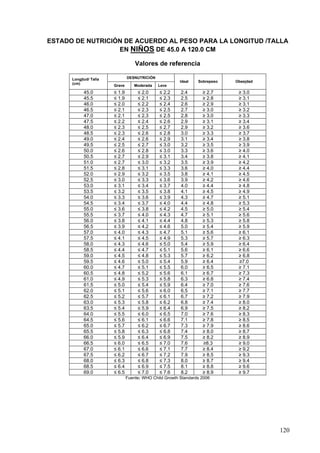 ESTADO DE NUTRICIÓN DE ACUERDO AL PESO PARA LA LONGITUD /TALLA
                  EN NIÑOS DE 45.0 A 120.0 CM

                                    Valores de referencia

      Longitud/ Talla           DESNUTRICIÓN
                                                         Ideal   Sobrepeso   Obesidad
      (cm)
                        Grave      Moderada    Leve
            45.0        ≤ 1.9        ≤ 2.0     ≤ 2.2     2.4       ≥ 2.7      ≥ 3.0
            45.5        ≤ 1.9        ≤ 2.1     ≤ 2.3     2.5       ≥ 2.8      ≥ 3.1
            46.0        ≤ 2.0        ≤ 2.2     ≤ 2.4     2.6       ≥ 2.9      ≥ 3.1
            46.5        ≤ 2.1        ≤ 2.3     ≤ 2.5     2.7       ≥ 3.0      ≥ 3.2
            47.0        ≤ 2.1        ≤ 2.3     ≤ 2.5     2.8       ≥ 3.0      ≥ 3.3
            47.5        ≤ 2.2        ≤ 2.4     ≤ 2.6     2.9       ≥ 3.1      ≥ 3.4
            48.0        ≤ 2.3        ≤ 2.5     ≤ 2.7     2.9       ≥ 3.2      ≥ 3.6
            48.5        ≤ 2.3        ≤ 2.6     ≤ 2.8     3.0       ≥ 3.3      ≥ 3.7
            49.0        ≤ 2.4        ≤ 2.6     ≤ 2.9     3.1       ≥ 3.4      ≥ 3.8
            49.5        ≤ 2.5        ≤ 2.7     ≤ 3.0     3.2       ≥ 3.5      ≥ 3.9
            50.0        ≤ 2.6        ≤ 2.8     ≤ 3.0     3.3       ≥ 3.6      ≥ 4.0
            50.5        ≤ 2.7        ≤ 2.9     ≤ 3.1     3.4       ≥ 3.8      ≥ 4.1
            51.0        ≤ 2.7        ≤ 3.0     ≤ 3.2     3.5       ≥ 3.9      ≥ 4.2
            51.5        ≤ 2.8        ≤ 3.1     ≤ 3.3     3.6       ≥ 4.0      ≥ 4.4
            52.0        ≤ 2.9        ≤ 3.2     ≤ 3.5     3.8       ≥ 4.1      ≥ 4.5
            52.5        ≤ 3.0        ≤ 3.3     ≤ 3.6     3.9       ≥ 4.2      ≥ 4.6
            53.0        ≤ 3.1        ≤ 3.4     ≤ 3.7     4.0       ≥ 4.4      ≥ 4.8
            53.5        ≤ 3.2        ≤ 3.5     ≤ 3.8     4.1       ≥ 4.5      ≥ 4.9
            54.0        ≤ 3.3        ≤ 3.6     ≤ 3.9     4.3       ≥ 4.7      ≥ 5.1
            54.5        ≤ 3.4        ≤ 3.7     ≤ 4.0     4.4       ≥ 4.8      ≥ 5.3
            55.0        ≤ 3.6        ≤ 3.8     ≤ 4.2     4.5       ≥ 5.0      ≥ 5.4
            55.5        ≤ 3.7        ≤ 4.0     ≤ 4.3     4.7       ≥ 5.1      ≥ 5.6
            56.0        ≤ 3.8        ≤ 4.1     ≤ 4.4     4.8       ≥ 5.3      ≥ 5.8
            56.5        ≤ 3.9        ≤ 4.2     ≤ 4.6     5.0       ≥ 5.4      ≥ 5.9
            57.0        ≤ 4.0        ≤ 4.3     ≤ 4.7     5.1       ≥ 5.6      ≥ 6.1
            57.5        ≤ 4.1        ≤ 4.5     ≤ 4.9     5.3       ≥ 5.7      ≥ 6.3
            58.0        ≤ 4.3        ≤ 4.6     ≤ 5.0     5.4       ≥ 5.9      ≥ 6.4
            58.5        ≤ 4.4        ≤ 4.7     ≤ 5.1     5.6       ≥ 6.1      ≥ 6.6
            59.0        ≤ 4.5        ≤ 4.8     ≤ 5.3     5.7       ≥ 6.2      ≥ 6.8
            59.5        ≤ 4.6        ≤ 5.0     ≤ 5.4     5.9       ≥ 6.4      ≥7.0
            60.0        ≤ 4.7        ≤ 5.1     ≤ 5.5     6.0       ≥ 6.5      ≥ 7.1
            60.5        ≤ 4.8        ≤ 5.2     ≤ 5.6     6.1       ≥ 6.7      ≥ 7.3
            61.0        ≤ 4.9        ≤ 5.3     ≤ 5.8     6.3       ≥ 6.8      ≥ 7.4
            61.5        ≤ 5.0        ≤ 5.4     ≤ 5.9     6.4       ≥ 7.0      ≥ 7.6
            62.0        ≤ 5.1        ≤ 5.6     ≤ 6.0     6.5       ≥ 7.1      ≥ 7.7
            62.5        ≤ 5.2        ≤ 5.7     ≤ 6.1     6.7       ≥ 7.2      ≥ 7.9
            63.0        ≤ 5.3        ≤ 5.8     ≤ 6.2     6.8       ≥ 7.4      ≥ 8.0
            63.5        ≤ 5.4        ≤ 5.9     ≤ 6.4     6.9       ≥ 7.5      ≥ 8.2
            64.0        ≤ 5.5        ≤ 6.0     ≤ 6.5     7.0       ≥ 7.6      ≥ 8.3
            64.5        ≤ 5.6        ≤ 6.1     ≤ 6.6     7.1       ≥ 7.8      ≥ 8.5
            65.0        ≤ 5.7        ≤ 6.2     ≤ 6.7     7.3       ≥ 7.9      ≥ 8.6
            65.5        ≤ 5.8        ≤ 6.3     ≤ 6.8     7.4       ≥ 8.0      ≥ 8.7
            66.0        ≤ 5.9        ≤ 6.4     ≤ 6.9     7.5       ≥ 8.2      ≥ 8.9
            66.5        ≤ 6.0        ≤ 6.5     ≤ 7.0     7.6       ≥8.3       ≥ 9.0
            67.0        ≤ 6.1        ≤ 6.6     ≤ 7.1     7.7       ≥ 8.4      ≥ 9.2
            67.5        ≤ 6.2        ≤ 6.7     ≤ 7.2     7.9       ≥ 8.5      ≥ 9.3
            68.0        ≤ 6.3        ≤ 6.8     ≤ 7.3     8.0       ≥ 8.7      ≥ 9.4
            68.5        ≤ 6.4        ≤ 6.9     ≤ 7.5     8.1       ≥ 8.8      ≥ 9.6
            69.0        ≤ 6.5        ≤ 7.0     ≤ 7.6     8.2       ≥ 8.9      ≥ 9.7
                                Fuente: WHO Child Growth Standards 2006




                                                                                        120
 
