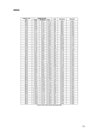 NIÑOS



        Longitud/ Talla            DESNUTRICIÓN
                                                         Ideal    Sobrepeso   Obesidad
            (cm)          Grave       Moderada  Leve
            69.5           ≤ 6.6        ≤ 7.1    ≤ 7.7    8.3      ≥9.0        ≥ 9.8
            70.0           ≤ 6.6        ≤ 7.2    ≤ 7.8    8.4      ≥9.2       ≥ 10.0
            70.5           ≤ 6.7        ≤ 7.3    ≤ 7.9    8.5      ≥9.3       ≥ 10.1
            71.0           ≤ 6.8        ≤ 7.4    ≤ 8.0    8.6      ≥9.4       ≥ 10.2
            71.5           ≤ 6.9        ≤ 7.5    ≤ 8.1    8.8      ≥9.5       ≥ 10.4
            72.0           ≤ 7.0        ≤ 7.6    ≤ 8.2    8.9      ≥9.6       ≥ 10.5
            72.5           ≤ 7.1        ≤ 7.6    ≤ 8.3    9.0      ≥9.8       ≥ 10.6
            73.0           ≤ 7.2        ≤ 7.7    ≤ 8.4    9.1      ≥9.9       ≥ 10.8
            73.5           ≤ 7.2        ≤ 7.8    ≤ 8.5    9.2      ≥10.0      ≥ 10.9
            74.0           ≤ 7.3        ≤ 7.9    ≤ 8.6    9.3      ≥10.1      ≥ 11.0
            74.5           ≤ 7.4        ≤ 8.0    ≤ 8.7    9.4      ≥10.2      ≥ 11.2
            75.0           ≤ 7.5        ≤ 8.1    ≤ 8.8    9.5      ≥10.3      ≥ 11.3
            75.5           ≤ 7.6        ≤ 8.2    ≤ 8.8    9.6      ≥10.4      ≥ 11.4
            76.0           ≤ 7.6        ≤ 8.3    ≤ 8.9    9.7      ≥10.6      ≥ 11.5
            76.5           ≤ 7.7        ≤ 8.3    ≤ 9.0    9.8      ≥10.7      ≥ 11.6
            77.0           ≤ 7.8        ≤ 8.4    ≤ 9.1    9.9      ≥10.8      ≥ 11.7
            77.5           ≤ 7.9        ≤ 8.5    ≤ 9.2   10.0      ≥10.9      ≥ 11.9
            78.0           ≤ 7.9        ≤ 8.6    ≤ 9.3   10.1      ≥11.0      ≥ 12.0
            78.5           ≤ 8.0        ≤ 8.7    ≤ 9.4   10.2      ≥11.1      ≥ 12.1
            79.0           ≤ 8.1        ≤ 8.7    ≤ 9.5   10.3      ≥11.2      ≥ 12.2
            79.5           ≤ 8.2        ≤ 8.8    ≤ 9.5   10.4      ≥11.3      ≥ 12.3
            80.0           ≤ 8.2        ≤ 8.9    ≤ 9.6   10.4      ≥11.4      ≥ 12.4
            80.5           ≤ 8.3        ≤ 9.0    ≤ 9.7   10.5      ≥11.5      ≥ 12.5
            81.0           ≤ 8.4        ≤ 9.1    ≤ 9.8   10.6      ≥11.6      ≥ 12.6
            81.5           ≤ 8.5        ≤ 9.1    ≤ 9.9   10.7      ≥11.7      ≥ 12.7
            82.0           ≤ 8.5        ≤ 9.2   ≤ 10.0   10.8      ≥11.8      ≥ 12.8
            82.5           ≤ 8.6        ≤ 9.3   ≤ 10.1   10.9      ≥11.9      ≥ 13.0
            83.0           ≤ 8.7        ≤ 9.4   ≤ 10.2   11.0      ≥12.0      ≥ 13.1
            83.5           ≤ 8.8        ≤ 9.5   ≤ 10.3   11.2      ≥12.1      ≥ 13.2
            84.0           ≤ 8.9        ≤ 9.6   ≤ 10.4   11.3      ≥12.2      ≥ 13.3
            84.5           ≤ 9.0        ≤ 9.7   ≤ 10.5   11.4      ≥12.4      ≥ 13.5
            85.0           ≤ 9.1        ≤ 9.8   ≤ 10.6   11.5      ≥12.5      ≥ 13.6
            85.5           ≤ 9.2        ≤ 9.9   ≤ 10.7   11.6      ≥12.6      ≥ 13.7
            86.0           ≤ 9.3       ≤ 10.0   ≤ 10.8   11.7      ≥12.8      ≥ 13.9
            86.5           ≤ 9.4       ≤ 10.1   ≤ 11.0   11.9      ≥12.9      ≥ 14.0
            87.0           ≤ 9.5       ≤ 10.2   ≤ 11.1   12.0      ≥13.0      ≥ 14.2
            87.5           ≤ 9.6       ≤ 10.4   ≤ 11.2   12.1      ≥13.2      ≥ 14.3
            88.0           ≤ 9.8       ≤ 10.6   ≤ 11.5   12.4      ≥13.5      ≥ 14.7
            88.5           ≤ 9.9       ≤ 10.7   ≤ 11.6   12.5      ≥13.6      ≥ 14.8
            89.0          ≤ 10.0       ≤ 10.8   ≤ 11.7   12.6      ≥13.7      ≥ 14.9
            89.5          ≤ 10.1       ≤ 10.9   ≤ 11.8   12.8      ≥13.9      ≥ 15.1
            90.0          ≤ 10.2       ≤ 11.0   ≤ 11.9   12.9      ≥14.0      ≥ 15.2
            90.5          ≤ 10.3       ≤ 11.1   ≤ 12.0   13.0      ≥14.1      ≥ 15.3
            91.0          ≤ 10.4       ≤ 11.2   ≤ 12.1   13.1      ≥14.2      ≥ 15.5
            91.5          ≤ 10.5       ≤ 11.3   ≤ 12.2   13.2      ≥14.4      ≥ 15.6
            92.0          ≤ 10.6       ≤ 11.4   ≤ 12.3   13.4      ≥14.5      ≥ 15.8
            92.5          ≤ 10.7       ≤ 11.5   ≤ 12.4   13.5      ≥14.6      ≥ 15.9
            93.0          ≤ 10.8       ≤ 11.6   ≤ 12.6   13.6      ≥14.7      ≥ 16.0
            93.5          ≤ 10.9       ≤ 11.7   ≤ 12.7   13.7      ≥14.9      ≥ 16.2
                               Fuente: WHO Child Growth Standards 2006




                                                                                         121
 