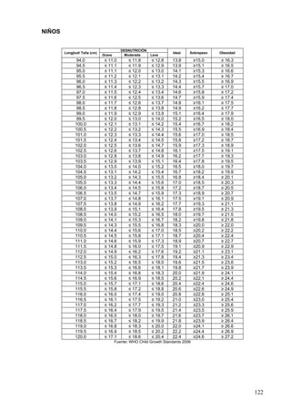 NIÑOS


                                          DESNUTRICIÓN
        Longitud/ Talla (cm)                                        Ideal    Sobrepeso   Obesidad
                               Grave       Moderada      Leve
              94.0              ≤ 11.0        ≤ 11.8      ≤ 12.8    13.8         ≥15.0   ≥ 16.3
              94.5              ≤ 11.1        ≤ 11.9      ≤ 12.9    13.9         ≥15.1   ≥ 16.5
              95.0              ≤ 11.1        ≤ 12.0      ≤ 13.0    14.1         ≥15.3   ≥ 16.6
              95.5              ≤ 11.2        ≤ 12.1      ≤ 13.1    14.2         ≥15.4   ≥ 16.7
              96.0              ≤ 11.3        ≤ 12.2      ≤ 13.2    14.3         ≥15.5   ≥ 16.9
              96.5              ≤ 11.4        ≤ 12.3      ≤ 13.3    14.4         ≥15.7   ≥ 17.0
              97.0              ≤ 11.5        ≤ 12.4      ≤ 13.4    14.6         ≥15.8   ≥ 17.2
              97.5              ≤ 11.6        ≤ 12.5      ≤ 13.6    14.7         ≥15.9   ≥ 17.4
              98.0              ≤ 11.7        ≤ 12.6      ≤ 13.7    14.8         ≥16.1   ≥ 17.5
              98.5              ≤ 11.8        ≤ 12.8      ≤ 13.8    14.9         ≥16.2   ≥ 17.7
              99.0              ≤ 11.9        ≤ 12.9      ≤ 13.9    15.1         ≥16.4   ≥ 17.9
              99.5              ≤ 12.0        ≤ 13.0      ≤ 14.0    15.2         ≥16.5   ≥ 18.0
              100.0             ≤ 12.1        ≤ 13.1      ≤ 14.2    15.4         ≥16.7   ≥ 18.2
              100.5             ≤ 12.2        ≤ 13.2      ≤ 14.3    15.5         ≥16.9   ≥ 18.4
              101.0             ≤ 12.3        ≤ 13.3      ≤ 14.4    15.6         ≥17.0   ≥ 18.5
              101.5             ≤ 12.4        ≤ 13.4      ≤ 14.5    15.8         ≥17.2   ≥ 18.7
              102.0             ≤ 12.5        ≤ 13.6      ≤ 14.7    15.9         ≥17.3   ≥ 18.9
              102.5             ≤ 12.6        ≤ 13.7      ≤ 14.8    16.1         ≥17.5   ≥ 19.1
              103.0             ≤ 12.8        ≤ 13.8      ≤ 14.9    16.2         ≥17.7   ≥ 19.3
              103.5             ≤ 12.9        ≤ 13.9      ≤ 15.1    16.4         ≥17.8   ≥ 19.5
              104.0             ≤ 13.0        ≤ 14.0      ≤ 15.2    16.5         ≥18.0   ≥ 19.7
              104.5             ≤ 13.1        ≤ 14.2      ≤ 15.4    16.7         ≥18.2   ≥ 19.9
              105.0             ≤ 13.2        ≤ 14.3      ≤ 15.5    16.8         ≥18.4   ≥ 20.1
              105.5             ≤ 13.3        ≤ 14.4      ≤ 15.6    17.0         ≥18.5   ≥ 20.3
              106.0             ≤ 13.4        ≤ 14.5      ≤ 15.8    17.2         ≥18.7   ≥ 20.5
              106.5             ≤ 13.5        ≤ 14.7      ≤ 15.9    17.3         ≥18.9   ≥ 20.7
              107.0             ≤ 13.7        ≤ 14.8      ≤ 16.1    17.5         ≥19.1   ≥ 20.9
              107.5             ≤ 13.8        ≤ 14.9      ≤ 16.2    17.7         ≥19.3   ≥ 21.1
              108.0             ≤ 13.9        ≤ 15.1      ≤ 16.4    17.8         ≥19.5   ≥ 21.3
              108.5             ≤ 14.0        ≤ 15.2      ≤ 16.5    18.0         ≥19.7   ≥ 21.5
              109.0             ≤ 14.1        ≤ 15.3      ≤ 16.7    18.2         ≥19.8   ≥ 21.8
              109.5             ≤ 14.3        ≤ 15.5      ≤ 16.8    18.3         ≥20.0   ≥ 22.0
              110.0             ≤ 14.4        ≤ 15.6      ≤ 17.0    18.5         ≥20.2   ≥ 22.2
              110.5             ≤ 14.5        ≤ 15.8      ≤ 17.1    18.7         ≥20.4   ≥ 22.4
              111.0             ≤ 14.6        ≤ 15.9      ≤ 17.3    18.9         ≥20.7   ≥ 22.7
              111.5             ≤ 14.8        ≤ 16.0      ≤ 17.5    19.1         ≥20.9   ≥ 22.9
              112.0             ≤ 14.9        ≤ 16.2      ≤ 17.6    19.2         ≥21.1   ≥ 23.1
              112.5             ≤ 15.0        ≤ 16.3      ≤ 17.8    19.4         ≥21.3   ≥ 23.4
              113.0             ≤ 15.2        ≤ 16.5      ≤ 18.0    19.6         ≥21.5   ≥ 23.6
              113.5             ≤ 15.3        ≤ 16.6      ≤ 18.1    19.8         ≥21.7   ≥ 23.9
              114.0             ≤ 15.4        ≤ 16.8      ≤ 18.3    20.0         ≥21.9   ≥ 24.1
              114.5             ≤ 15.6        ≤ 16.9      ≤ 18.5    20.2         ≥22.1   ≥ 24.4
              115.0             ≤ 15.7        ≤ 17.1      ≤ 18.6    20.4         ≥22.4   ≥ 24.6
              115.5             ≤ 15.8        ≤ 17.2      ≤ 18.8    20.6         ≥22.6   ≥ 24.9
              116.0             ≤ 16.0        ≤ 17.4      ≤ 19.0    20.8         ≥22.8   ≥ 25.1
              116.5             ≤ 16.1        ≤ 17.5      ≤ 19.2    21.0         ≥23.0   ≥ 25.4
              117.0             ≤ 16.2        ≤ 17.7      ≤ 19.3    21.2         ≥23.3   ≥ 25.6
              117.5             ≤ 16.4        ≤ 17.9      ≤ 19.5    21.4         ≥23.5   ≥ 25.9
              118.0             ≤ 16.5        ≤ 18.0      ≤ 19.7    21.6         ≥23.7   ≥ 26.1
              118.5             ≤ 16.7        ≤ 18.2      ≤ 19.9    21.8         ≥23.9   ≥ 26.4
              119.0             ≤ 16.8        ≤ 18.3      ≤ 20.0    22.0         ≥24.1   ≥ 26.6
              119.5             ≤ 16.9        ≤ 18.5      ≤ 20.2    22.2         ≥24.4   ≥ 26.9
              120.0             ≤ 17.1        ≤ 18.6      ≤ 20.4    22.4         ≥24.6   ≥ 27.2
                                       Fuente: WHO Child Growth Standards 2006




                                                                                                    122
 