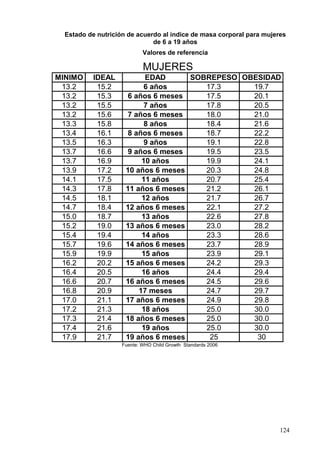 Estado de nutrición de acuerdo al índice de masa corporal para mujeres
                              de 6 a 19 años
                            Valores de referencia

                            MUJERES
MINIMO     IDEAL           EDAD      SOBREPESO OBESIDAD
 13.2       15.2          6 años        17.3     19.7
 13.2       15.3     6 años 6 meses     17.5     20.1
 13.2       15.5          7 años        17.8     20.5
 13.2       15.6     7 años 6 meses     18.0     21.0
 13.3       15.8          8 años        18.4     21.6
 13.4       16.1     8 años 6 meses     18.7     22.2
 13.5       16.3          9 años        19.1     22.8
 13.7       16.6     9 años 6 meses     19.5     23.5
 13.7       16.9          10 años       19.9     24.1
 13.9       17.2     10 años 6 meses    20.3     24.8
 14.1       17.5          11 años       20.7     25.4
 14.3       17.8     11 años 6 meses    21.2     26.1
 14.5       18.1          12 años       21.7     26.7
 14.7       18.4     12 años 6 meses    22.1     27.2
 15.0       18.7          13 años       22.6     27.8
 15.2       19.0     13 años 6 meses    23.0     28.2
 15.4       19.4          14 años       23.3     28.6
 15.7       19.6     14 años 6 meses    23.7     28.9
 15.9       19.9          15 años       23.9     29.1
 16.2       20.2     15 años 6 meses    24.2     29.3
 16.4       20.5          16 años       24.4     29.4
 16.6       20.7     16 años 6 meses    24.5     29.6
 16.8       20.9         17 meses       24.7     29.7
 17.0       21.1     17 años 6 meses    24.9     29.8
 17.2       21.3          18 años       25.0     30.0
 17.3       21.4     18 años 6 meses    25.0     30.0
 17.4       21.6          19 años       25.0     30.0
 17.9       21.7     19 años 6 meses     25       30
                    Fuente: WHO Child Growth Standards 2006




                                                                      124
 