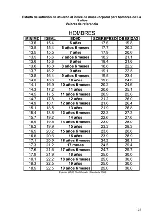Estado de nutrición de acuerdo al índice de masa corporal para hombres de 6 a
                                    19 años
                            Valores de referencia


                               HOMBRES
  MINIMO      IDEAL            EDAD      SOBREPESO OBESIDAD
   13.6        15.4            6 años       17.6     19.8
   13.5        15.4       6 años 6 meses    17.7     20.2
   13.5        15.5            7 años       17.9     20.6
   13.5        15.6       7 años 6 meses    18.2     21.1
   13.6        15.8            8 años       18.4     21.6
   13.6        16.0       8 años 6 meses    18.8     22.2
   13.7        16.2            9 años       19.1     22.8
   13.8        16.4       9 años 6 meses    19.5     23.4
   14.0        16.6           10 años       19.8     24.0
   14.1        16.9      10 años 6 meses    20.2     24.6
   14.3        17.2           11 años       20.6     25.1
   14.5        17.5      11 años 6 meses    20.9     25.6
   14.7        17.8           12 años       21.2     26.0
   14.9        18.1      12 años 6 meses    21.6     26.4
   15.1        18.5           13 años       21.9     26.8
   15.4        18.8      13 años 6 meses    22.3     27.3
   15.7        19.2           14 años       22.6     27.6
   15.9        19.5      14 años 6 meses    23.0     28.0
   16.2        19.9           15 años       23.3     28.3
   16.5        20.2      15 años 6 meses    23.6     28.6
   16.8        20.6           16 años       23.9     28.9
   17.1        20.9      16 años 6 meses    24.2     29.1
   17.3        21.2          17 meses       24.5     29.4
   17.6        21.6      17 años 6 meses    24.7     29.7
   17.9        21.9           18 años       25.0     30.0
   18.1        22.2      18 años 6 meses    25.0     30.0
   18.3        22.5           19 años       25.0     30.0
   18.5        22.5      19 años 6 meses    25.0     30.0
                        Fuente: WHO Child Growth Standards 2006




                                                                         125
 