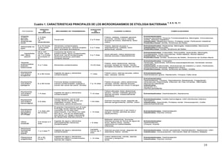 7, 8, 9, 10, 11
                 Cuadro 1. CARACTERISTICAS PRINCIPALES DE LOS MICROORGANISMOS DE ETIOLOGIA BACTERIANA
                     PERIODO                                               DURACION
 PATOGENO              DE             MECANISMO DE TRANSMISION                 DE                  CUADRO CLÍNICO                                               COMPLICACIONES
                   INCUBACION                                               DIARREA


Shigella:                                                                                                                          Extraintestinales:
                   1-4 días                                                              Fiebre, cefalea, malestar general,
sonney                                                                                                                             Anemia hemolítica, Púrpura Trombocitopénica, Meningitis, Convulsiones,
                   8 días                                                                anorexia, vómito (raro), diarrea
flexnerii                            Fecal-oral                            2 a 5 días                                              Artritis, Absceso esplénico
                   (S.                                                                   acuosa (al inicio), disentería, dolor
dysenteriae                                                                                                                        Intestinales: Megacolon tóxico, Prolapso rectal, Perforación Intestinal
                   dysenteriae)                                                          cólico
boidii                                                                                                                             Postinfecciosas: Artritis, Síndrome de Reiter.

                   6 a 72 horas,     Alimentos contaminados,                             Fiebre, diarrea acuosa o                  Extraintestinales: Septicemia, Meningitis, Osteomielitis, Neumonía
Salmonella no
                   varía hasta       persona-persona, vertical (madre-     2 a 7 días    disenteriforme, cefalea, dolor            Intestinales:Enterocolitis
typhi
                   10 días           hijo), animales domésticos                          abdominal, vómito                         Postinfecciosa: Artritis, Síndrome de Reiter
                   36 a 120          Consumo de leche no
                                                                                                                                   Extraintestinales: Colecistitis, Pancreatitis, Apendicitis, Meningitis,
    Campiloba      horas, varía      pasteurizada, agua contaminada,
                                                                                         Inicio abrupto, cólico abdominal,         Encefalopatía, Crisis convulsivas, Artitis séptica, Aborto séptico
cter: fetus        de 1 a 8 días     fecal-oral, carne contaminada,        4 a 7 días
                                                                                         diarrea acuosa o disenteriforme           Intestinales: Enterocolitis
    yeyuni         (promedio 2-      persona-persona, perinatal,
                                                                                                                                   Postinfecciosa: Artritis, Síndrome de Reiter, Síndrome de Guillian-Barré
                   4)                contacto sexual
                                                                                                                                   Extraintestinales: Colangitis,
Yersinia:                                                                                                                          Peritonitis, Apendicitis, Síndrome pseudoapendicular, trombosis venosa
                                                                                         Fiebre, dolor abdominal, diarrea
enterocolítica                                                                                                                     mesentérica
                   3 a 7 días        Alimentos contaminados                14-22 días    acuosa, sangre en heces, vómito,
pseudo-                                                                                                                            Intestinales: Enterocolitis. Ulceraciones de intestino y colon, Perforación,
                                                                                         faringitis exudativa, Adenitis cervical
tuberculosa                                                                                                                        Intususcepción Ileocecal, Megacolon tóxico
                                                                                                                                   Postinfecciosas: Artritis, Síndrome de Reiter, Uveitis

Escherichia
                                     Ingesta de agua y alimentos                         Fiebre (raro), diarrea acuosa, cólico     Extraintestinales:
coli entero-       6 a 56 horas                                            11 días
                                     contaminados                                        bajo, náusea, vómito                      Deshidratación grave, Hipotensión, Choque, Falla renal
toxigénica

                                                                                                                                   Extraintestinales:
                                                                                                                                   Deshidratación, Choque, Hiponatremia, Bacteremia, Coagulación
Escherichia                          Fórmula láctea contaminada,                         Fiebre (inusual), cólico abdominal,       intravascular Diseminada, Infección de Vías Urinarias., Meningitis,
coli entero-       6 a 48 horas      manos contaminadas, ingesta a         7 a 14 días   nausea, vómito, diarrea acuosa            Neumonía intersticial
patógena                             través del canal del parto, fómites                 amarillo verdosa sin moco ni sangre       Intestinales:
                                                                                                                                   Sangrado G-I,
                                                                                                                                   Diarrea persistente
                                                                                         Fiebre elevada, dolor abdominal
Escherichia
                                     Ingesta de agua y alimentos                         severo, vómito, malestar general,
coli entero-       1-4 días                                                7-10 días                                               Extraintestinales: Deshidratación, Bacteremia
                                     contaminados                                        diarrea acuosa, ocasionalmente
invasora
                                                                                         disentería

                                     Hamburguesas, carne mal                                                                       Extraintestinales: Cistitis hemorrágica, USH (Síndrome Urémico
Escherichia
                                     cocida, leche cruda, frutas y/o                     Diarrea mucosa inicial, seguida de        Hemolítico)
coli entero-       3-9 días                                                1-22 días
                                     vegetales crudos, sidra,                            diarrea sanguinolenta, vómito, cólico     Intestinales: Apendicitis, Prolapso rectal, Intususcepción, Colitis
hemorrágica
                                     mayonesa, persona-persona                                                                     pseudomembranosa

                                     El preciso mecanismo por el cual
                                     ECEAgg causa diarrea hasta el
Escherichia
                                     momento no ha sido bien                             Diarrea acuosa con o sin moco y
coli entero-       1-3 días (40-                                                                                                   Extraintestinales: Deshidratación
                                     determinado. Los niños con este       > 14 días     sangre, vómito, pérdida de peso
agregativa         50 horas)                                                                                                       Intestinales: Diarrea crónica
                                     tipo de E. coli se ha observado                     (desnutrición)
(ECEagg)
                                     que tienen un riesgo importante
                                     de desarrollar diarrea crónica. 9
                                                                                         Malestar abdominal, Anorexia,
                                     Ingesta de agua y alimentos                         Diarrea acuosa en forma de agua de        Extraintestinales:
Vibrio             3-6 horas a 5
                                     (principalmente mariscos)             > 5 días      arroz, fiebre (rara), vómito,             Deshidratación,
cholerae           días
                                     contaminados                                        calambres en extremidades                 Choque, muerte
                                                                                         inferiores
Aeromona
                                                                           Variable
hydrophila                           Ingesta de agua y alimentos                         Diarrea acuosa inicial, seguida de        Extraintestinales: Vómito persistente, Deshidratación, Septicemia, USH
                   1 a 2 días   10
                                                                           menor de 7
carviae                              contaminados                                        disenteria, fiebre, vómito                Intestinales: Intususcepción, Herniación fatal de intestino delgado
                                                                           días
sobria

                                     Ingesta de agua y alimentos                         Cólico abdominal, vómito, diarrea
Plesiomona         24 a 50                                                                                                         Extraintestinales: Deshidratación
                                     (mariscos-ostión) contaminados,       > 14 días     mucosa y sanguino-
shigelloides       horas 11                                                                                                        Intestinales: Diarrea crónica
                                     diarrea del viajero                                 lenta



                                                                                                                                                                                                   19
 