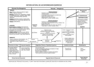 HISTORIA NATURAL DE LAS ENFERMEDADES DIARREICAS

       Periodo Pre-Patogénico                                                                                   Periodo         Patogénico
  AGENTE:                                                                                                                                                                                Recuperación
 Virus: Rotavirus, Adenovirus entéricos, Agente                                                         Síndrome diarreico:                                                                 clínica.
 Norwalk, Calicivirus, Astrovirus                                                    -Aumento en número de evacuaciones
                                                                                     -Contenido líquido
 Bacterias: Escherichia coli, Salmonella sp, Shigella
                                                                                     -Compuestas fundamentalmente de materia fecal.
 sp, Campylobacter jejuni, Clostridium difficile, Vibrio                                                                                                                               Complicaciones
                                                                                     -Puede haber sangre y moco.
 cholerae, Yersinia enterocolítica, Aeromona,
                                                                                     -Malestar general, dolor tipo cólico.
 Plesiomona                                                                                                                                                                         DESHIDRATACIÓN,
                                                                                     -Puede haber o no fiebre, nauseas, vómito.
 Parásitos: Entamoeba histolytica, Giardia lamblia,                                                                                                                               Síndrome urémico hemolítico
 Cryptosporidium sp, Isospora belli, Balantidium colli                                                                                                                            (SUH). Perforación intestinal.
                                                                                                      Síndrome disentérico:                                                       Invaginación intestina.
 Hongos:Candida albicans                                                             -Aumento en número de evacuaciones.                                                          Megacolon tóxico. Sepsis,
                                                                                     -Compuestas fundamentalmente de moco y sangre. -Con                                          Hipoglucemia. Hiponatremia.
                                                                                     escasa materia fecal.                                                                        Crisis convulsivas.
                                                             Horizonte               -Malestar general, dolor tipo cólico, pujo, tenesmo.                                         Encefalopatía.
 HUESPED:                                                     Clínico                -Puede haber o no fiebre, nauseas, vómito.
 Recién Nacido a < 2 meses: Edad gestacional                                                                                                                                              MUERTE
 menor a 37 Semanas de gestación, peso al nacer
 menor a 2500 grs. No alimentación al seno materno,
 alimentación con fórmula láctea, estancia                                                   Invasión de mucosa                              Invasión y replicación en epitelio
 hospitalaria mayor de 10 días.                                                      Edema e infiltración de lámina propia                                mucoso
 2 meses y mayores: Bajo peso al nacer, falta de                                  Producción de enterotoxinas, citotoxinas y                Acortamiento de las vellosidades
                                                            BACTERIAS                              citoquinas                   VIRUS      Infiltrado mononuclear de la lámina
 alimentación al seno materno, eventos agudos de                                  Inflamación y formación de microabscesos                                 propia
 diarrea de inicio temprano, malos hábitos higiénicos.                                   Adhesión a microvellosidades                         Transformación cuboidal de las
                                                                                        Destrucción del borde en cepillo                             células epiteliales

 AMBIENTE:
                                                                                                                                                  Adhesión a epitelio mucoso
  Países en desarrollo, climas tropicales, más             Estímulo                                                                                Invasión de tejidos de la
  en primavera-verano, bajo control en                                                                                                            pared intestinal en diversos
                                                                                               Periodo de
  potabilización del agua, fecalismo al ras del                                                                                PARASITOS              grados. Atrofia de
                                                      desencadenante                           incubación                                           vellosidades. Infiltrado
  suelo                                                                                                                                                  mononuclear


Promoción de la Salud          Protección Específica                   Diagnóstico Precoz y Tratamiento oportuno                                Limitación del daño                   Rehabilitación

 Educación higiénica.           Vacunas específicas:                  -Toma de hisopo rectal
 Capacitación a las             Rotavirus, Salmonella                 -Aumento de ingesta de líquidos de uso regular en el hogar                    Prevención de                         -Física
 madres sobre EDAS.             typhi, Vibrio cholerae                así como ofrecer“Vida Suero Oral”                                             complicaciones                        -Psicológica
 Abastecimiento de agua                                               -Reconocer signos de alarma                                                                                         -Social
 potable. Alimentación al                                             -Evaluar y clasificar el estado de hidratación del paciente
 seno. mejorar ingesta de                                             -Tratar al paciente de acuerdo al agente etiológico
 frutas y verduras.



                                                                                                                                                                                          Tercer Nivel de
       Primer Nivel de Prevención                                                                 Segundo Nivel de Prevención
                                                                                                                                                                                           Prevención

MODIFICADO DEL PROPUESTO POR LEAVELL Y CLARK Y ADAPTADO POR RODRIGO GUADALUPE OJEDA ESCOTO EPIDEMIOLOGO DEL CENSIA.
                                                                                                                                                                                                            21
 