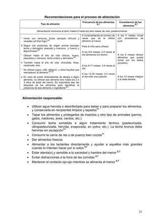 Recomendaciones para el proceso de ablactación
                                                            Frecuencia de los alimentos       Consistencia de los
                    Tipo de alimento                                      6,7                              6,7
                                                                                                alimentos

                Alimentación exclusiva al seno materno hasta los seis meses de vida, posteriormente:
                                                            Ir incrementando el número de    A los 6 meses iniciar
•
    Iniciar con verduras, frutas (excepto cítricos) y       veces que se le ofrece           con consistencia de
                               6,7
    cereales (al final trigo).                              alimento al menor                puré
• Seguir con productos de origen animal (excepto            Para el niño sano ofrecer:
  leche y derivados, pescado y mariscos y huevo) y
  leguminosas.6,7                                           A los 6-8 meses: 2-3 veces al
•
    Ofrecer hasta el año de vida cítricos, huevo,           día alimentos (no leche)         A los 8 meses ofrecer
    pescados y mariscos, leche entera y derivados.6,7                                        alimentos que pueda
                                                                                             tomar con los dedos
• También hasta el año de vida: chocolate, fresa,                                            (picados)
  cacahuate, kiwi.                                          A los 9-11 meses: 3-4 veces al
•                                                           día
    No ofrecer jugos, café, refresco u otros líquidos que
                             6,7,12
    reemplacen el alimento
                                                            A los 12-24 meses: 3-4 veces
• En caso de existir antecedentes de alergia a algún        al día más una colación          A los 12 meses integrar
  alimento, no ofrecer ese alimento sino hasta los 2 ó                                       a la dieta familiar
  3 años de edad del menor. Es importante leer las
  etiquetas de los alimentos para identificar la
  presencia de ese alimento o ingrediente,6,7,



    Alimentación responsable:

       •   Utilizar agua hervida o desinfectada para beber y para preparar los alimentos,
           y conservarla en recipientes limpios y tapados11
       •   Tapar los alimentos y protegerlos de insectos y otro tipo de animales (perros,
           gatos, roedores, aves, cerdos, etc.)
       •   Consumir leche sometida a algún tratamiento térmico (pasteurizada,
           ultrapasteurizada, hervida, evaporada, en polvo, etc.). La leche bronca debe
           hervirse sin excepción11
       •   Consumir la carne de res o de puerco bien cocida11
       •   Dar alimentos frescos
       •   Alimentar a los lactantes directamente y ayudar a aquellos más grandes
           cuando lo intentan hacer por sí solos 6,7
       •   Estar atenta(o) y sensible a la saciedad y hambre del menor 6,7
       •   Evitar distracciones a la hora de las comidas 6,7
       •   Mantener el contacto ojo-ojo mientras se alimenta al menor 6,7




                                                                                                                31
 