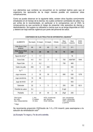 Los elementos que contiene se encuentran en la cantidad óptima para que el
organismo los aproveche de la mejor manera posible sin ocasionar otras
complicaciones.

Como se puede observar en la siguiente tabla, existen otros líquidos comúnmente
empleados en el manejo de la diarrea, los cuales contienen cantidades de sales muy
por arriba de lo recomendado, en particular si lo comparamos con el VSO, la
consecuencia es que aumenta el riesgo de presentar más episodios de diarrea y
deshidratación. Se sugiere no utilizarlos a menos que no se tenga disponible el VSO
y deberá ser bajo estricta vigilancia por parte del personal de salud.


                                                                                    2
                    CONTENIDO DE ELECTROLITOS DE DIFERENTES LÍQUIDOS

                                                                        Gluc      Osm        CHO/
    ALIMENTO            Na meq/L   K meq/L      Cl meq/L     Citrato
                                                                       mmol/L    mosm/L      Sodio

  Vida Suero Oral
                          90             20         80         10       111        311
      anterior
 Vida Suero Oral
                          75             20         65         10        75        245
      actual

  Agua de arroz**          1             1.7                                        16

     Coca Cola            4.5            0.3        2          13       730      428/750*    1944

    Pepsi Cola             2             0.2                            730        468

  Caldo de pollo          250            8         250                             450

           Te (a)                        5                                           5

  Jugo manzana             2             30         30             0    690        638       1278

  Jugo zanahoria          19             68                                        526

   Jugo de limón          27                                                       553

     Gatorade             22             3          5              3    255        330       62.5

 Peñafiel de sabor        5.4                                          5.4g/l

      Pedialite           31             20         45         30       25g/l      250


*Otra fuente                L: litro           HCO3: bicarbonato        osm: osmolaridad
Na: sodio                   K: potasio         gluc: glucosa            mosm: miliosmoles
meq: miliequivalentes       Cl: cloro          mmol: milimoles          CHO: carbohidratos
                                                                        g: gramos
** 50g/L

Se recomienda proporción CHO/sodio de 1-3 y 310 mosm/L para asemejarse a la
solución de rehidratación oral 2

(a) Excepto Te negro y Te de anís estrella.




                                                                                                     52
 