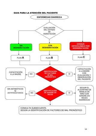 GUIA PARA LA ATENCIÓN DEL PACIENTE

                           ENFERMEDAD DIARREICA




                                EVALUACIÓN
                                DEL ESTADO
                                    DE
                                HIDRATACIÓN




                                                                CHOQUE
           SIN                       CON                   HIPOVOLÉMICO POR
     DESHIDRATACIÓN            DESHIDRATACIÓN               DESHIDRATACIÓN




         PLAN A                    PLAN B                       PLAN C




                                                                CAPACITACIÓN
                                 IDENTIFICACIÓN                  A LA MADRE
 CAPACITACIÓN
                      NO          DE FACTORES         SÍ             CON
  A LA MADRE                         DE MAL                     EVALUACIÓN Y
                                   PRONÓSTICO                   OBSERVACIÓN
                                                                DEL PACIENTE



                                                                  SEGUIR EL
SIN ANTIBIÓTICOS                                                ALGORITMO DE
       NI                       IDENTIFICACIÓN
                                                                 MANEJO DE
ANTIPARASITARIOS      NO         DE SANGRE EN         SÍ
                                     HECES                        NIÑO CON
                                                                 SANGRE EN
                                                                    HECES
                                                                 DIARREICAS



             CONSULTA SUBSECUENTE,
             SEGÚN LA IDENTIFICACIÓN DE FACTORES DE MAL PRONÓSTICO




                                                                         64
 