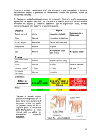 Durante el traslado, administrar VSO por vía bucal o por gastroclisis; o líquidos
intravenosos, según lo permitan las condiciones clínicas del paciente, como se
indica más adelante.

E.- Evaluación y clasificación del estado de hidratación. Si el niño o niña no presenta
alguno de los signos descritos, se procederá a evaluar el estado de hidratación
mediante los signos y síntomas obtenidos por la exploración física, siendo
conveniente, para ello, observar el siguiente cuadro:

 Observe                                            Signos
                                                                      Inconsciente o
 Estado general       Alerta               Inquieto o irritable
                                                                      hipotónico
 Ojos                 Normal               Hundidos, sin lágrimas

 Boca y lengua        Húmedas              Secas, saliva espesa

 Respiración          Normal               Rápida

                                           Aumentada, bebe
 Sed                  Normal                                          No puede beber
                                           con avidez

 Explore:
 Elasticidad de la
                      Normal               Mayor o igual a 2 seg.
 piel
 Pulso                Normal               Rápido                     Débil o ausente
                                                                                5,6
 Llenado capilar*     < 2 seg.             < 2 seg.                   >2 seg.
 Fontanela
                      Normal               Hundida
 (lactantes)
 Clasifique:
                                                  CON                     CHOQUE
     Estado de             SIN             DESHIDRATACIÓN SI           HIPOVOLÉMICO
    hidratación      DESHIDRATACIÓN        PRESENTA 2 Ó MÁS           SI PRESENTA 2 Ó
                                                SIGNOS                  MÁS SIGNOS
 Trate:
                               PLAN A               PLAN B                 PLAN C



  *Explore el llenado capilar
  presionando el pulpejo de un
  dedo de la mano durante 2-3
  segundos, o bien por medio
  de presión suave del lecho
  ungueal (sólo la necesaria
  para blanquearlo); el valor
  normal sólo es válido en
  temperatura        ambiente
  templada.
                                        Figura 19.- Llenado capilar




                                                                                        66
 