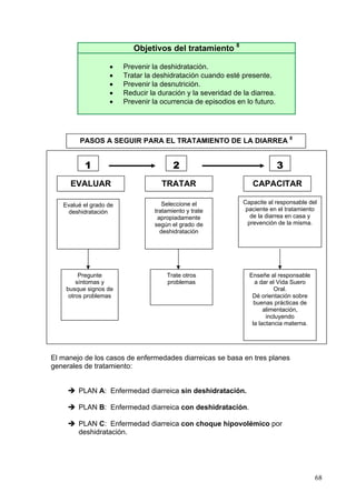Objetivos del tratamiento 8

                   •    Prevenir la deshidratación.
                   •    Tratar la deshidratación cuando esté presente.
                   •    Prevenir la desnutrición.
                   •    Reducir la duración y la severidad de la diarrea.
                   •    Prevenir la ocurrencia de episodios en lo futuro.




         PASOS A SEGUIR PARA EL TRATAMIENTO DE LA DIARREA 8


          1                              2                                  3
     EVALUAR                        TRATAR                       CAPACITAR

   Evalué el grado de                Seleccione el            Capacite al responsable del
    deshidratación                tratamiento y trate          paciente en el tratamiento
                                   apropiadamente                de la diarrea en casa y
                                  según el grado de             prevención de la misma.
                                    deshidratación




         Pregunte                     Trate otros               Enseñe al responsable
        síntomas y                    problemas                   a dar el Vida Suero
    busque signos de                                                      Oral.
     otros problemas                                             Dé orientación sobre
                                                                  buenas prácticas de
                                                                      alimentación,
                                                                       incluyendo
                                                                 la lactancia materna.




El manejo de los casos de enfermedades diarreicas se basa en tres planes
generales de tratamiento:


        PLAN A: Enfermedad diarreica sin deshidratación.

        PLAN B: Enfermedad diarreica con deshidratación.

        PLAN C: Enfermedad diarreica con choque hipovolémico por
        deshidratación.




                                                                                         68
 