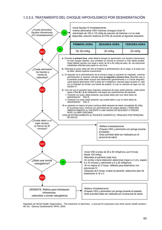 1.3.3.3. TRATAMIENTO DEL CHOQUE HIPOVOLEMICO POR DESHIDRATACIÓN


                                                   -Inicie líquidos IV inmediatamente
         ¿Puede administrar                        -Intente administrar VSO mientras consigue iniciar IV
        líquidos intravenosos            SI        -Administre de 100 a 110 ml/kg de solución de Hartman o si no está
        (IV) inmediatamente?                       disponible, solución isotónica al 0.9% de acuerdo al siguiente esquema:


                                                     PRIMERA HORA                  SEGUNDA HORA                   TERCERA HORA

                                   SI
                 NO                                     50- 60 ml/Kg                     25 ml/Kg                       25 ml/Kg

                                        a.- Durante la primera hora, usted deberá manejar la reanimación con líquidos intravenosos
                                              en bolo (cargas rápidas), que consisten en infundir el volumen lo más rápido posible.
                                              Usted deberá calcular una carga a razón de 50 a 60 ml/kg de peso, de las soluciones
                                              cristaloides referidas para pasar en una hora.

         ¿Puede administrar             b.- Reevalúe el pulso radial del niño al finalizar la administración de la carga, si el pulso aun
                                              es débil, deberá repetirla nuevamente.
            los líquidos a
              través de                 c.- Si después de la administración de la primera carga su paciente ha mejorado, continúe
             osteoclisis?                      administrando el volumen indicado para la segunda y tercera hora. Recordar que si
                                               el paciente puede beber aunque sea débilmente (generalmente 2 a 3 horas después),
                                               usted deberá administrar VSO a dosis de 5 ml/kg/hora, mientras sigue líquidos IV, esto
                                               con la finalidad de brindar una fuente de potasio, lo cual no siempre se logra con los
                                               líquidos IV.
                 NO                     d.- Una vez que el paciente haya mejorado (presencia de pulso radial potente), usted podrá
                                              pasar a Plan B o A de hidratación oral según las características del paciente:
                                            1. Paciente con pulso radial presente, que puede beber pero aun tiene datos de
                                              deshidratación Plan B
                                            2. Paciente con pulso radial presente, que puede beber y que no tiene datos de
                                              deshidratación Plan A.
                                        -Si su paciente no mejora (el pulso continua débil) después de haber completado 60 ml/kg
                                              en la primera hora, continúe con administración de cargas rápidas y TRASLADE
                                              INMEDIATAMENTE AL PACIENTE A UNA UNIDAD DE SEGUNDO O TERCER
                                              NIVEL (LA MÁS CERCANA).
                                        -VIGILAR ESTRECHAMENTE AL PACIENTE DURANTE EL TRASLADO POR PERSONAL
                                              DE SALUD.
         ¿Puede referir a un
           lugar cercano
          (a menos de 30                                                           -Refiera inmediatamente
             minutos)?                                                             -Prepare VSO y administre con jeringa durante
                                                                                   el traslado.
                                                                                   -Esta actividad debe ser realizada por el
                                                                                   personal de salud.


                 NO

                                                                 -Inicie VSO a dosis de 20 a 30 ml/kg/hora, por 6 horas
                                                                 (hasta 120 ml/kg).
                                                                 -Reevalúe al paciente cada hora.
        ¿Sabe usar sonda                                         -Si vomita o tiene distensión abdominal (mayor a 3 cm), espere
          nasogástrica?                 SI                       5 a 10 minutos y administre a 5 a 20 ml/kg/hora.
                                                                 -Si no mejora en 2 horas, refiéralo para tratamiento con
                                                                 soluciones IV.
                                                                 -Después de 6 horas, evalúe al paciente, seleccione plan de
                                                                 tratamiento A, B o C.
                NO


                                                                 -Refiera inmediatamente
      URGENTE: Refiera para hidratación
                                                                 -Prepare VSO y administre con jeringa durante el traslado.
                 intravenosa,                                    -Esta actividad debe ser realizada por el personal de salud.
       osteoclisis o sonda nasogástrica


Adaptado de World Health Organization. The treatment of diarrhoea : a manual for physicians and other senior health workers.
4th rev. Geneva (Switzerland): WHO; 2005.




                                                                                                                                       80
 