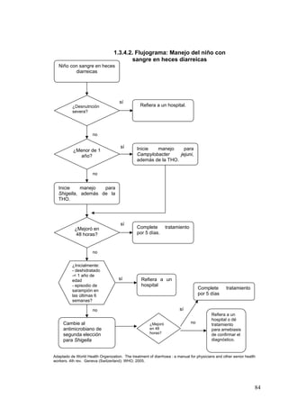 1.3.4.2. Flujograma: Manejo del niño con
                                         sangre en heces diarreicas
   Niño con sangre en heces
          diarreicas




                                     sí
          ¿Desnutrición                          Refiera a un hospital.
          severa?




                      no

                                      sí       Inicie  manejo      para
           ¿Menor de 1
             año?                              Campylobacter     jejuni,
                                               además de la THO.

                      no


  Inicie    manejo  para
  Shigella, además de la
  THO.




                                      sí
            ¿Mejoró en                         Complete         tratamiento
            48 horas?                          por 5 días.


                      no


          ¿Inicialmente:
          - deshidratado
          -< 1 año de
          edad                       sí           Refiera a un
          - episodio de                           hospital
          sarampión en
                                                                                   Complete       tratamiento
          las últimas 6                                                            por 5 días
          semanas?

                      no                                               sí
                                                                                         Refiera a un
                                                                                         hospital o dé
     Cambie al                                        ¿Mejoró                 no         tratamiento
     antimicrobiano de                                en 48                              para amebiasis
     segunda elección                                 horas?                             de confirmar el
     para Shigella                                                                       diagnóstico.


Adaptado de World Health Organization. The treatment of diarrhoea : a manual for physicians and other senior health
workers. 4th rev. Geneva (Switzerland): WHO; 2005.




                                                                                                                  84
 