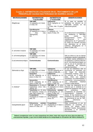 Cuadro 2. ANTIBIÓTICOS UTILIZADOS EN EL TRATAMIENTO DE LAS
        PRINCIPALES CAUSAS BACTERIANAS DE DIARREA AGUDA 11
 MICROOGANISMO                 ANTIBIÓTICOS                ANTIBIÓTICOS                  OBSERVACIONES
                                1a ELECCIÓN                 2a ELECCIÓN
                           TMP-SMX                      Ceftriaxone                Si la cepa es sensible, el
Shigella spp               10 mg/kg/día, en 2 dosis     40-50 mg/kg/día en 1-2     antibiótico de elección es el
                           x 5 días, VO                 dosis                      TMP-SMX, excepto en las
                                                        x 5 días, máx 1.5 g/día,   infecciones graves.
                                                        IM
                           Ciprofloxacina               Cefixime
                           30 mg/kg/día en 2 dosis x    8 mg/kg/día en 1 ó 2
                           2       días,       máx.     dosis x 5 días, VO         Si se desconoce la sensibilidad o
                           500mg/dosis,                                            hay resistencia a TMP-SMX
                           VO                                                      puede           usarse        una
                                                                                   fluoroquinolona      (como      la
                                                                                   ciprofloxacina)        o      una
                                                                                   cefalosporina de 3a generación.
                                                                                   En áreas con escasos recursos
                                                                                   otra alternativa es el ácido
                                                                                   nalidíxico (60mg/kg/día en 4
                                                                                   dosis x 5 días, VO)
                           TMP-SMX
E. coli entero invasora    10 mg/kg/día, en 2 dosis
                           x 5 días, VO
                           TMP-SMX
E. coli enteropatógena     10 mg/kg/día, en 2 dosis                                Sólo se indica su uso en diarrea
                           x 5 días, VO                                            moderada a severa o persistente
                                                                                   No deben usarse antibióticos si
E.coli enterohemorrágica   Contraindicados              Contraindicados            se sospecha o confirma infección
                                                                                   por E. coli enterohemorrágica, ya
                                                                                   que su uso se ha asociado con
                                                                                   el desarrollo del síndrome
                                                                                   urémico hemolítico.
                           TMP-SMX                      Cefotaxime                 El uso de antibióticos sólo se
Salmonela no thypi         10 mg/kg/día, en 2 dosis     100-200 mg/kg/día en 3-    recomienda en pacientes con
                           x 5 días, VO                 4 dosis x 5 días, IM       alto    riesgo      de   desarrollar
                           Ampicilina                   Ceftriaxone                enfermedad invasiva, como en
                           50-100 mg/kg/día en 4        50-75 mg/kg/día en 1-2     los menores de 3 meses de
                           dosis x 5 días ,VO           dosis                      edad,      niños     con    anemias
                                                        x 5 días, IM               hemolíticas, con enfermedades o
                           Amoxicilina                  Ciprofloxacina             tratamientos inmunosupresores,
                           20-40 mg/kg/día en 3         20-30 mg/kg/día en 2       con      enfermedad        intestinal
                           dosis x 5 días, VO           dosis x 2 días, VO         crónica o colitis severa.
                           Doxiciclina en >8 años 6     TMP-SMX en <8 años         La base del tratamiento de la
V. cholerae*               mg/kg/dosis única máx.       10 mg/kg/día en 2 dosis    infección por V. cholerae es la
                           300mg, VO                    x 3 días, VO               terapia de hidratación oral; el uso
                           Tetraciclina en >8 años      Eritromicina, estolato     de          antibióticos       debe
                           50 mg/kg/día, 4 dosis x 3    30-50mg/kg/día en 3-4      considerarse en pacientes con
                           días, máx. 2 g/día, VO       dosis x 3 días, VO         deshidratación        moderada     a
                           Furazolidona                 Ciprofloxacina             severa. Si hay resistencia a los
                           5mg/kg/día en 4 dosis x 3    20-30mg/kg/día, dosis      antibióticos de primera elección,
                           dias, VO                     única, VO                  se recomienda el uso de TMP-
                                                                                   SMX,           eritromicina        o
                                                                                   ciprofloxacina.
                           Eritromicina,     estolato   Furazolidona               Debe considerarse el uso de
Campylobacter jejuni       30-50 mg/kg/día en 3-4       5mg/kg/día en 4 dosis x    antibiótico en pacientes con
                           dosis x 5-7 días, VO         5-7 días, VO               diarrea con sangre, fiebre,
                                                                                   evolución tórpida, evacuaciones
                                                                                   abundantes y en pacientes
                                                                                   inmunosuprimidos.


   Deberá considerarse como un caso sospechoso de cólera, todo niño mayor de cinco años de edad con
  evacuaciones líquidas, y que viva en áreas donde se ha comprobado la circulación del Vibrio cholerae O1




                                                                                                                  85
 