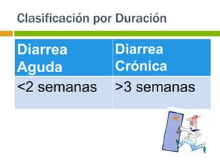 Clasificación por Duración

Diarrea          Diarrea
Aguda            Crónica
<2 semanas       >3 semanas
 