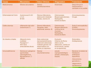 Causa Mecanismo Datos Clinicos Diagnostico Tratamiento
Medicamentos Efectos secundarios Diarera
osmótica/secretora
Anamnesis Descontinuar el
medicamento o
cambiarlo si es posible
Enfermedad de Crohn Autoinmune A1-A3
L1-L3
B1-B3
Diarrea inflamatoria,
obstrucción intestinal,
fistulas, anemia -B
Colonoscopia,
Biopsia (granulomas),
Radiografía,
Enema de Bario
Inmunosupresores.
Cirugía
Colitis ulcerosa Inflamación del colon
(Autoinmune ?)
Diarrea inflamatoria,
Sangrado, dolor
abdominal, anemia –B.
Colonoscopia,
Biopsia (afectación
continua de la
mucosa),
Radiografía,
Enema de Bario
Ácido 5 aminosalicílico
(5-ASA) ,
Inmunosupresores.
Sx Intestino irritable Alteración de la
motilidad.
Psicógeno ?
50% tiene
antecedentes abuso.
Dolor abdominal,
diarrea/estreñimiento,
distención abdominal,
malestar general. Se
desencadena con
estrés y/o depresion
Exclusión.
Criterios de Roma
(Alivio con la
defecación, cambio en
la frecuencia, cambio
en la apariencia)
Sintomático.
Antidepresivos
Inmunodeficiencia Diarrea por patogenos
oportunistas.
Citomegalovirus,
Micobacterium, C.
difficile
Diarrea
recurrente/cronica
estudio
coproparasitológico
seriado, endoscopía,
biopsia.
Mantener el estado de
hidratacion,
antibioticos
especificos.
(Vancomicina,
ganciclovir y
valganciclovir,
ciprofloxacina
 