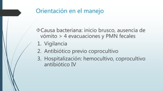 Orientación en el manejo
Causa bacteriana: inicio brusco, ausencia de
vómito > 4 evacuaciones y PMN fecales
1. Vigilancia
2. Antibiótico previo coprocultivo
3. Hospitalización: hemocultivo, coprocultivo
antibiótico IV
 