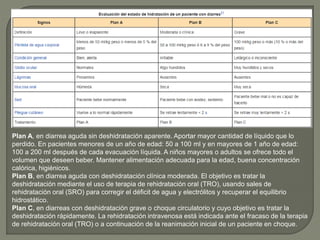 Plan A, en diarrea aguda sin deshidratación aparente. Aportar mayor cantidad de líquido que lo
perdido. En pacientes menores de un año de edad: 50 a 100 ml y en mayores de 1 año de edad:
100 a 200 ml después de cada evacuación líquida. A niños mayores o adultos se ofrece todo el
volumen que deseen beber. Mantener alimentación adecuada para la edad, buena concentración
calórica, higiénicos.
Plan B, en diarrea aguda con deshidratación clínica moderada. El objetivo es tratar la
deshidratación mediante el uso de terapia de rehidratación oral (TRO), usando sales de
rehidratación oral (SRO) para corregir el déficit de agua y electrólitos y recuperar el equilibrio
hidrostático.
Plan C, en diarreas con deshidratación grave o choque circulatorio y cuyo objetivo es tratar la
deshidratación rápidamente. La rehidratación intravenosa está indicada ante el fracaso de la terapia
de rehidratación oral (TRO) o a continuación de la reanimación inicial de un paciente en choque.
 