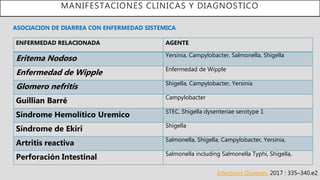 MANIFESTACIONES CLINICAS Y DIAGNOSTICO
ASOCIACION DE DIARREA CON ENFERMEDAD SISTEMICA
Infectious Diseases. 2017 : 335–340.e2.
ENFERMEDAD RELACIONADA AGENTE
Eritema Nodoso Yersinia, Campylobacter, Salmonella, Shigella
Enfermedad de Wipple Enfermedad de Wipple
Glomero nefritis Shigella, Campylobacter, Yersinia
Guillian Barré Campylobacter
Síndrome Hemolítico Uremico STEC, Shigella dysenteriae serotype 1
Síndrome de Ekiri Shigella
Artritis reactiva Salmonella, Shigella, Campylobacter, Yersinia,
Perforación Intestinal Salmonella including Salmonella Typhi, Shigella,
 