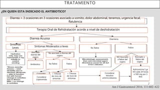 TRATAMIENTO
¿EN QUIEN ESTA INDICADO EL ANTIBIOTICO?
Am J Gastroenterol 2016; 111:602–622
Diarrea > 3 ocasiones en 3 ocasiones asociado a vomito, dolor abdominal, tenemos, urgencia fecal,
flatulencia
Terapia Oral de Rehidratación acorde a nivel de deshidratación
Diarrea Acuosa
Síntomas
Leves
Síntomas Moderados a leves
Asociado
diarrea del
viajero
No asociado a diarrea del
viajero
No fiebre Fiebre
> 73horas
de incio de
síntomas
> 73horas
de incio de
síntomas
Antibiotico
Considerar
Loperamida
Disenteria
No fiebre Fiebre
Asociado a
fiebre del
viajero
Azitromicina 1 gr
VO cada 24 horas
o 500 mg por 3
días
NO Asociado
a fiebre del
viajero
Considerar
estudios
antimicrobianos.
 