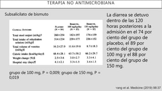 TERAPIA NO ANTIMICROBIANA
Yang et al. Medicine (2019) 98:37
La diarrea se detuvo
dentro de las 120
horas posteriores a la
admisión en el 74 por
ciento del grupo de
placebo, el 89 por
ciento del grupo de
100 mg y el 88 por
ciento del grupo de
150 mg.
grupo de 100 mg, P = 0,009; grupo de 150 mg, P =
0,019
Subsalicilato de bismuto
 