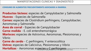 MANIFESTACIONES CLINICAS Y DIAGNOSTICO
CONSUMO DE ALIMENTOS FRECUENTEMENTE ASOCIADOS A DIARREA.
Costard S, Espejo L, Groenendaal H, Zagmutt FJ. Outbreak-Related Disease Burden Associated with
Consumption of Unpasteurized Cow's Milk and Cheese, United States,
Productos lácteos: especies de Campylobacter y Salmonella
Huevos - Especies de Salmonella
Carnes: especies de Clostridium perfringens, Campylobacter,
Aeromonas y Salmonella
Aves de corral - Especies de Campylobacter
Carne molida - E. coli enterohemorrágica
Mariscos: especies de Astrovirus, Aeromonas, Plesiomonas y
Vibrio
Carne de cerdo - C perfringens, Y enterocolitica
Ostras: especies de Calicivirus, Plesiomonas y Vibrio
Hortalizas - Aeromonas especies y C perfringens
 