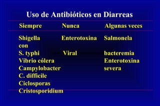 Uso de Antibióticos en Diarreas
Siempre Nunca Algunas veces
Shigella Enterotoxina Salmonela
con
S. typhi Viral bacteremia
Vibrio cólera Enterotoxina
Campylobacter severa
C. difficile
Ciclosporas
Cristosporidium
 