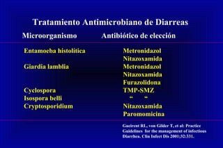 Tratamiento Antimicrobiano de Diarreas
Microorganismo Antibiótico de elección
Entamoeba histolítica Metronidazol
Nitazoxamida
Giardia lamblia Metronidazol
Nitazoxamida
Furazolidona
Cyclospora TMP-SMZ
Isospora belli “ “
Cryptosporidium Nitazoxamida
Paromomicina
Gueirent RL, von Gilder T, et al: Practice
Guidelines for the management of infectious
Diarrhea. Clin Infect Dis 2001;32:331.
 