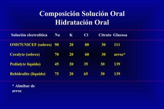 Composición Solución Oral
Hidratación Oral
OMS7UNICEF (sobres) 90 20 80 30 111
Ceralyte (sobres) 70 20 60 30 arroz*
Pedialyte líquido) 45 20 35 30 139
Rehidralite (líquido) 75 20 65 30 139
Solución electrolítica Na K Cl Citrato Glucosa
* Almíbar de
arroz
 