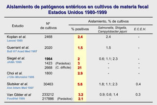 Aislamiento de patógenos entéricos en cultivos de materia fecal Estados Unidos 1980-1999 Estudio Nº  de cultivos Aislamiento, % de cultivos % positivos Salmonella, Shigella, Campylobacter jejuni E.C.E.H. Koplan  et al.   Lancet 1980 Guerrant  et al. Bull NY Acad Med 1987 Siegel  et al. JAMA 1990 Choi  et al. J Clin Microbiol 1996 Slutsker  et al. Ann intern Med 1997 Van Gilder  et al FoodNet 1999 2468  2.4  2.4  -  2020  1.5  1.5  - 1964  2  0.6; 1.1; 2.3  - 1423  3  -  - 2668  21  -  - (Parásitos) (C. difficile) 1800  2.9  -  - 30463  5.6  1.8; 1.1; 2.3  0.4 233212  3.2  0.9; 0.6; 1.4  0.3 217886  2.1  - (Parásitos) 