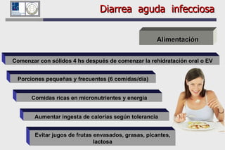 Diarrea  aguda  infecciosa Alimentación Comenzar con sólidos 4 hs después de comenzar la rehidratación oral o EV Porciones pequeñas y frecuentes (6 comidas/día) Comidas ricas en micronutrientes y energía Aumentar ingesta de calorías según tolerancia Evitar jugos de frutas envasados, grasas, picantes, lactosa 