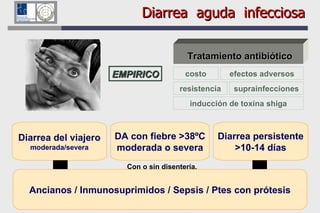 Sospechar Giardia Diarrea  aguda  infecciosa Tratamiento antibiótico resistencia efectos adversos suprainfecciones inducción de toxina shiga costo Diarrea del viajero moderada/severa DA con fiebre >38ºC moderada o severa Diarrea persistente >10-14 días Con o sin disentería, con o sin LMF o GR Sin muestra Muestra Muestra EMPIRICO Ancianos / Inmunosuprimidos / Sepsis / Ptes con prótesis 