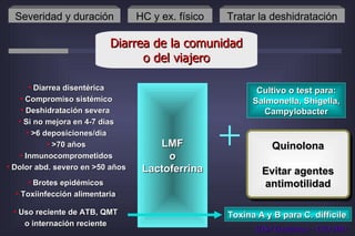 Cultivo o test para: Salmonella, Shigella,  Campylobacter Cultivo para EC O157:H7 + toxina Toxina A y B para C. difficile Severidad y duración HC y ex. físico Tratar la deshidratación Diarrea de la comunidad o del viajero Diarrea disentérica Compromiso sistémico Deshidratación severa  Si no mejora en 4-7 días >6 deposiciones/día >70 años Inmunocomprometidos Dolor abd. severo en >50 años Uso reciente de ATB, QMT o internación reciente Brotes epidémicos Toxiinfección alimentaria LMF o Lactoferrina Quinolona Evitar agentes antimotilidad IDSA Guidelines – CID 2001 