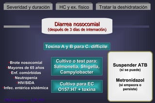 Toxina A y B para C. difficile Severidad y duración HC y ex. físico Tratar la deshidratación Suspender ATB (si se puede) Metronidazol (si empeora o persiste) Brote nosocomial Mayores de 65 años Enf. comórbidas Neutropenia HIV/SIDA Infec. entérica sistémica Cultivo o test para: Salmonella, Shigella,  Campylobacter Cultivo para EC O157:H7 + toxina Diarrea nosocomial (después de 3 días de internación) IDSA Guidelines – CID 2001 