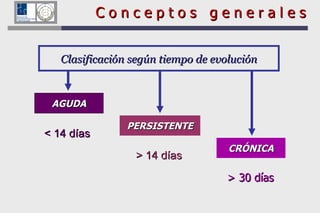 Clasificación según tiempo de evolución AGUDA PERSISTENTE CRÓNICA < 14 días   > 14 días > 30 días C o n c e p t o s  g e n e r a l e s 