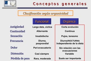 Antig ü edad Continuidad Sensación Frecuencia Dolor Distensión Pérdida de peso Larga data, cíclica Corta evolución Alternante Continua Insatisfecha Pujos, tenesmo Diurna, posprandial Diurna/ NOCTURNA Independiente de la dieta Peri-evacuatorio Sin relación con las evacuaciones Casi siempre Variable Rara, moderada Suele ser importante Clasificación según organicidad Funcional Orgánica C o n c e p t o s  g e n e r a l e s 