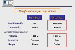 Funcional Orgánica Deshidratación Laboratorio Volumen Mucorrea Sangre No Frecuente Normal Anormal <  200 gr. Frecuente Raro Nunca Posible Características fecales >  200 gr. Clasificación según organicidad 